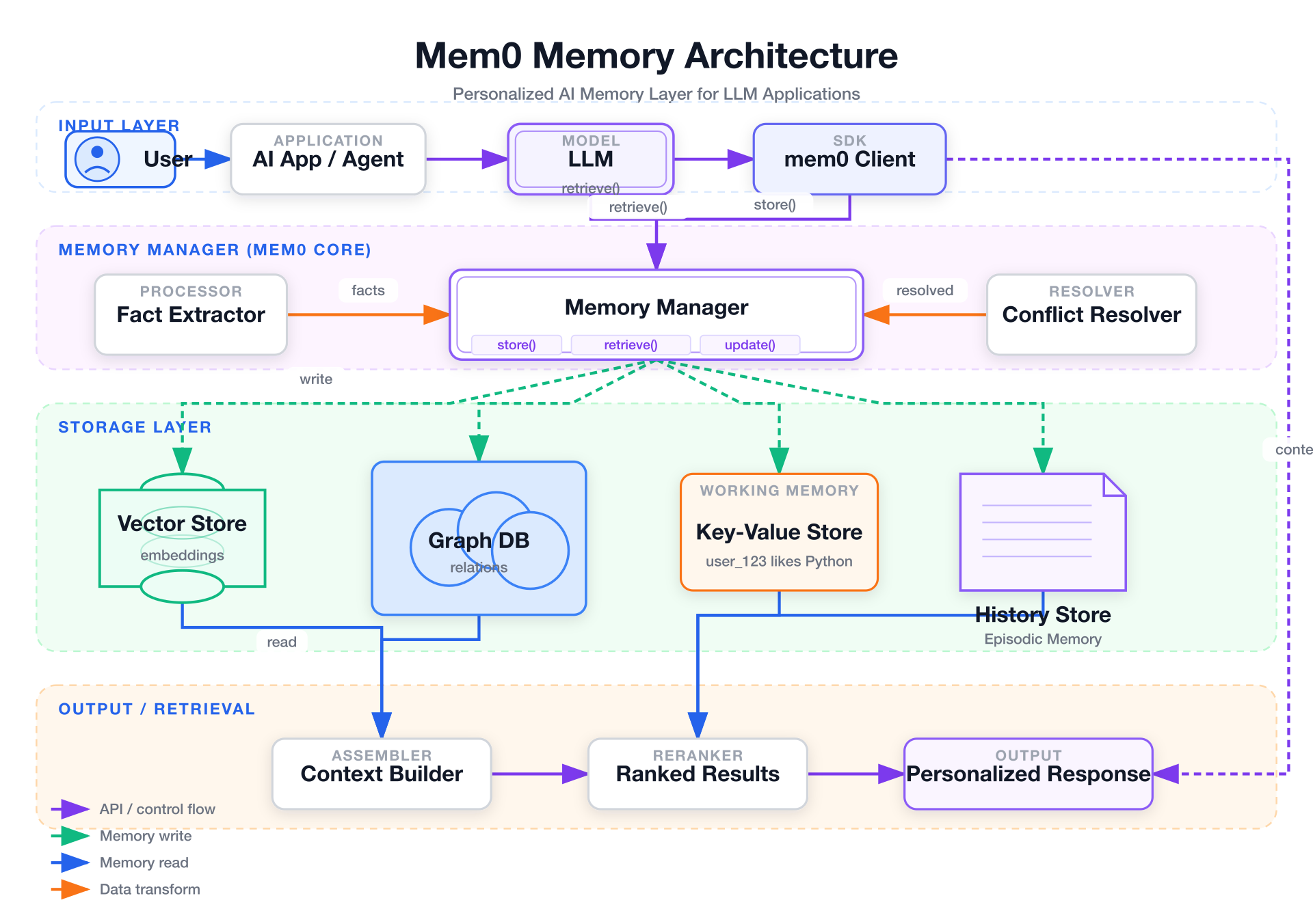 fireworks-tech-graph Style 1 Flat Iconで生成したMem0メモリアーキテクチャ図