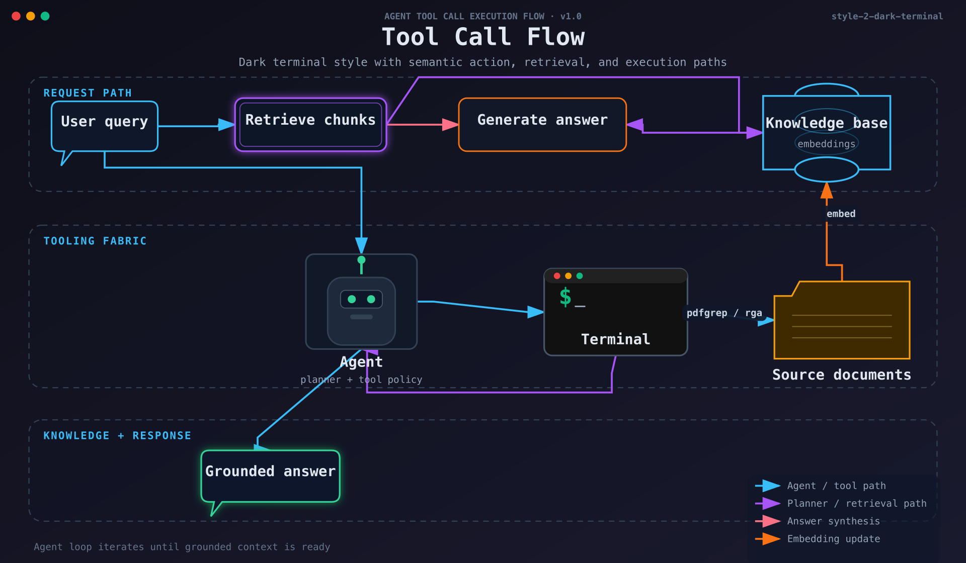 fireworks-tech-graph Style 2 Dark Terminalで生成したツールコールフロー図