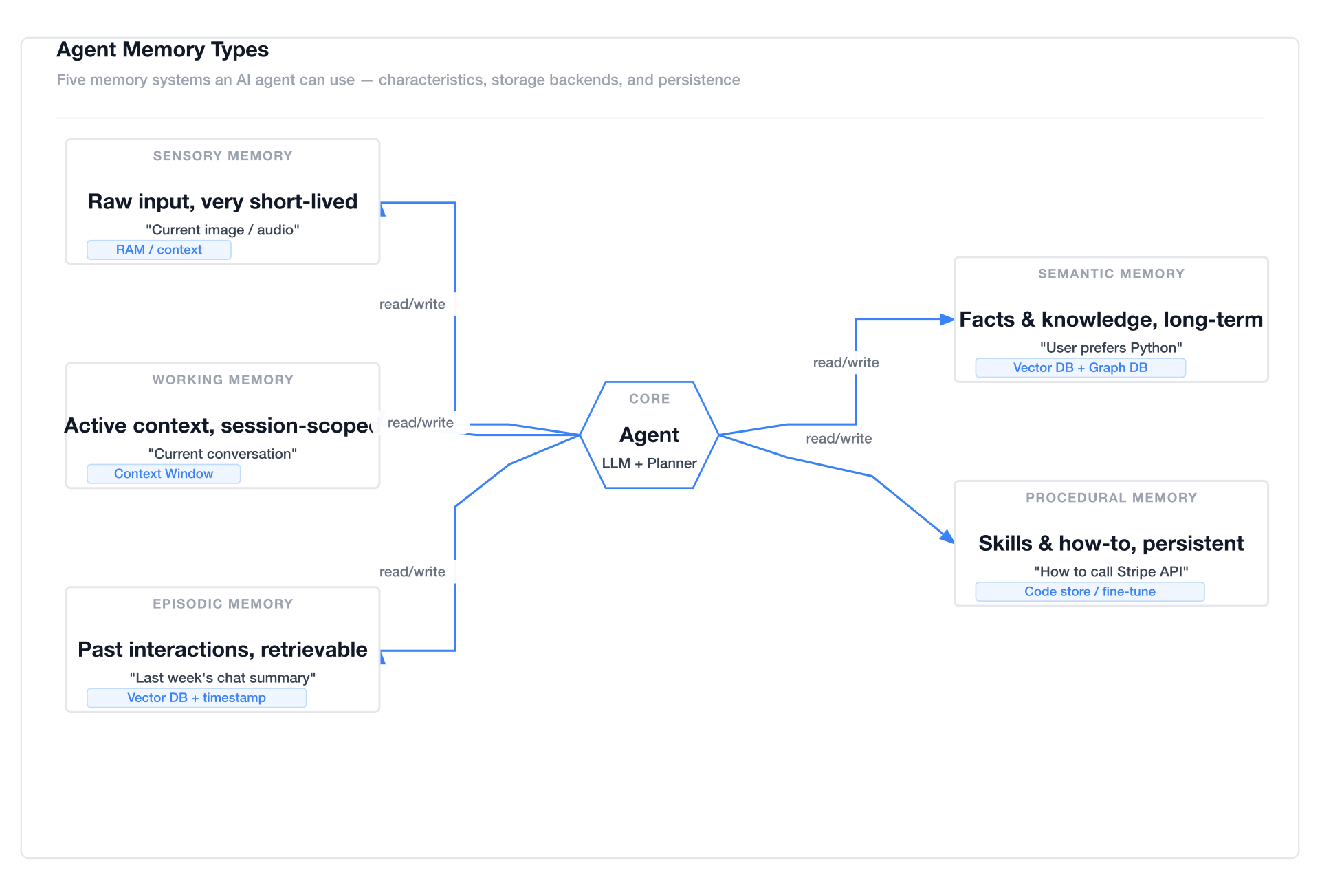fireworks-tech-graph Style 4 Notion Cleanで生成したエージェントメモリ種別図