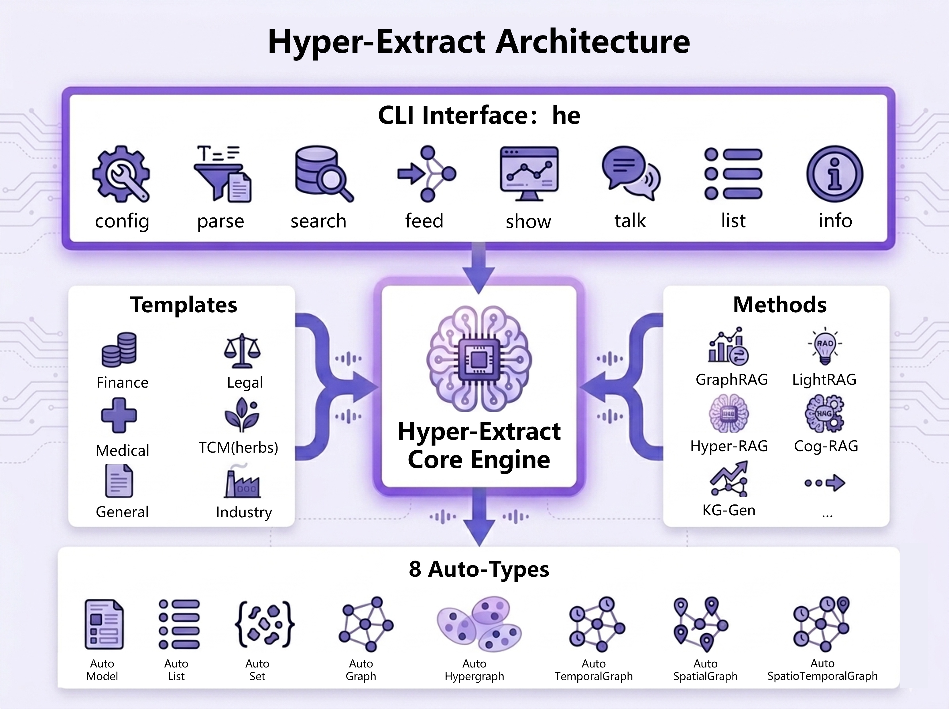Hyper-Extract のアーキテクチャ図 — Auto-Types・Methods・Templatesの3層