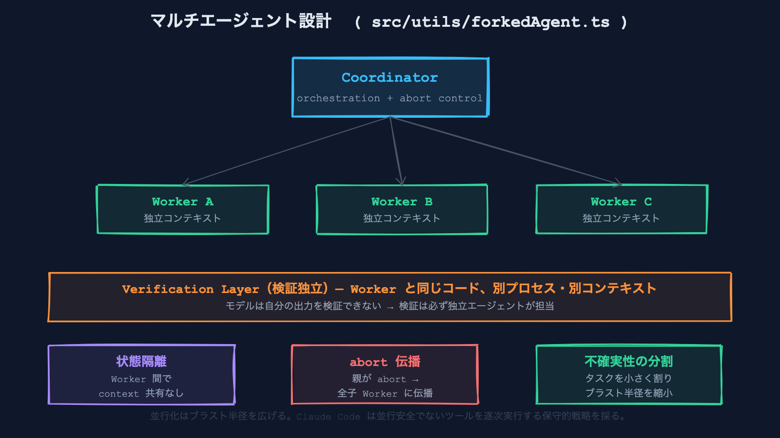 マルチエージェント設計 — Coordinator-Workerパターン・状態隔離・検証独立・親子abort伝播の詳細図（src/utils/forkedAgent.ts）