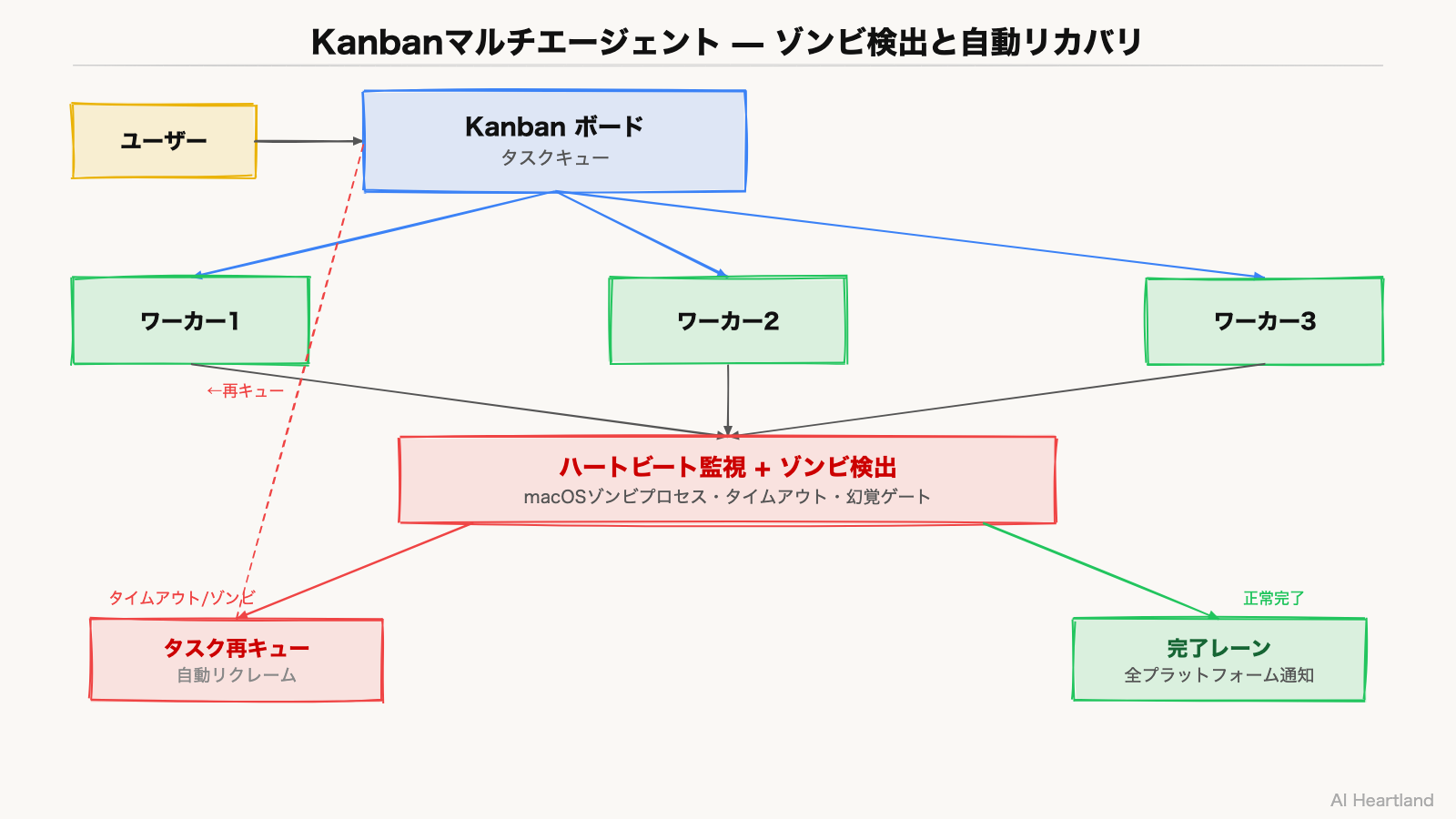 Kanbanマルチエージェント — ワーカー3台・ハートビート監視・ゾンビ検出・タスク再キューによる自動リカバリ構成図
