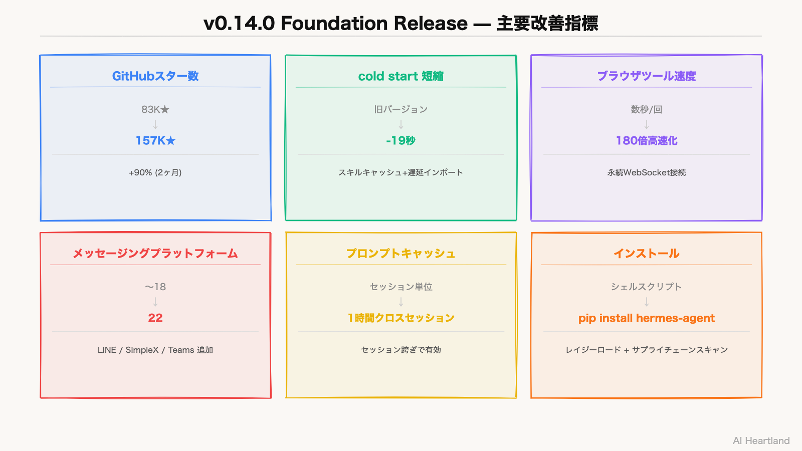 v0.14.0 Foundation Release 主要改善指標 — スター数83K→157K・cold start -19秒・ブラウザ180倍高速化・22プラットフォーム・1時間プロンプトキャッシュ・PyPI公開
