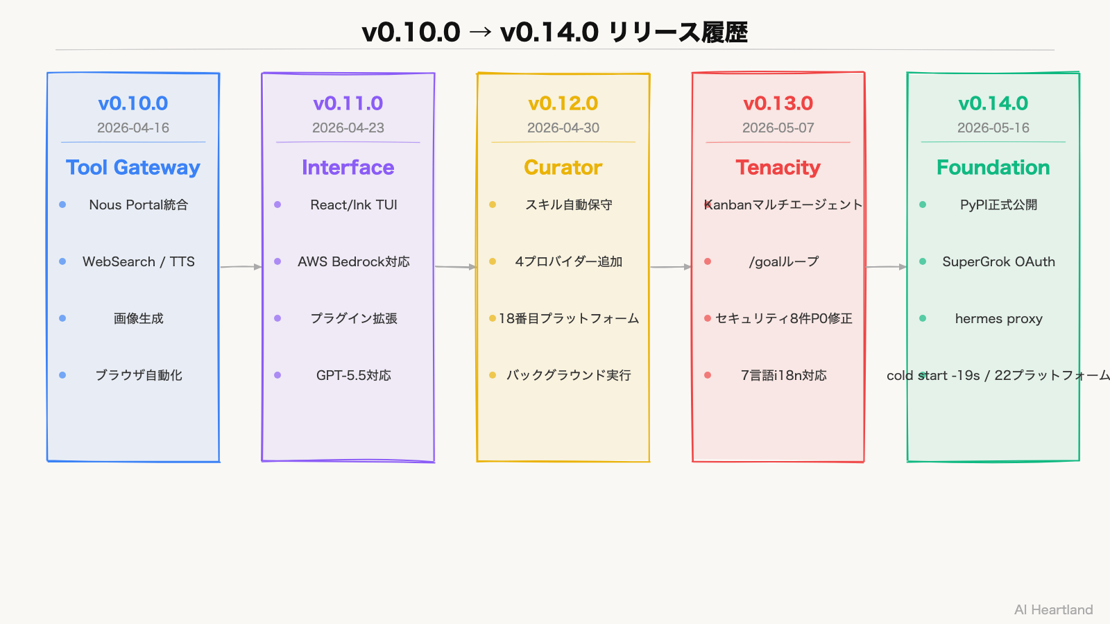 v0.10.0〜v0.14.0 リリース履歴タイムライン — Tool Gateway・Interface・Curator・Tenacity・Foundation の5バージョン変遷図