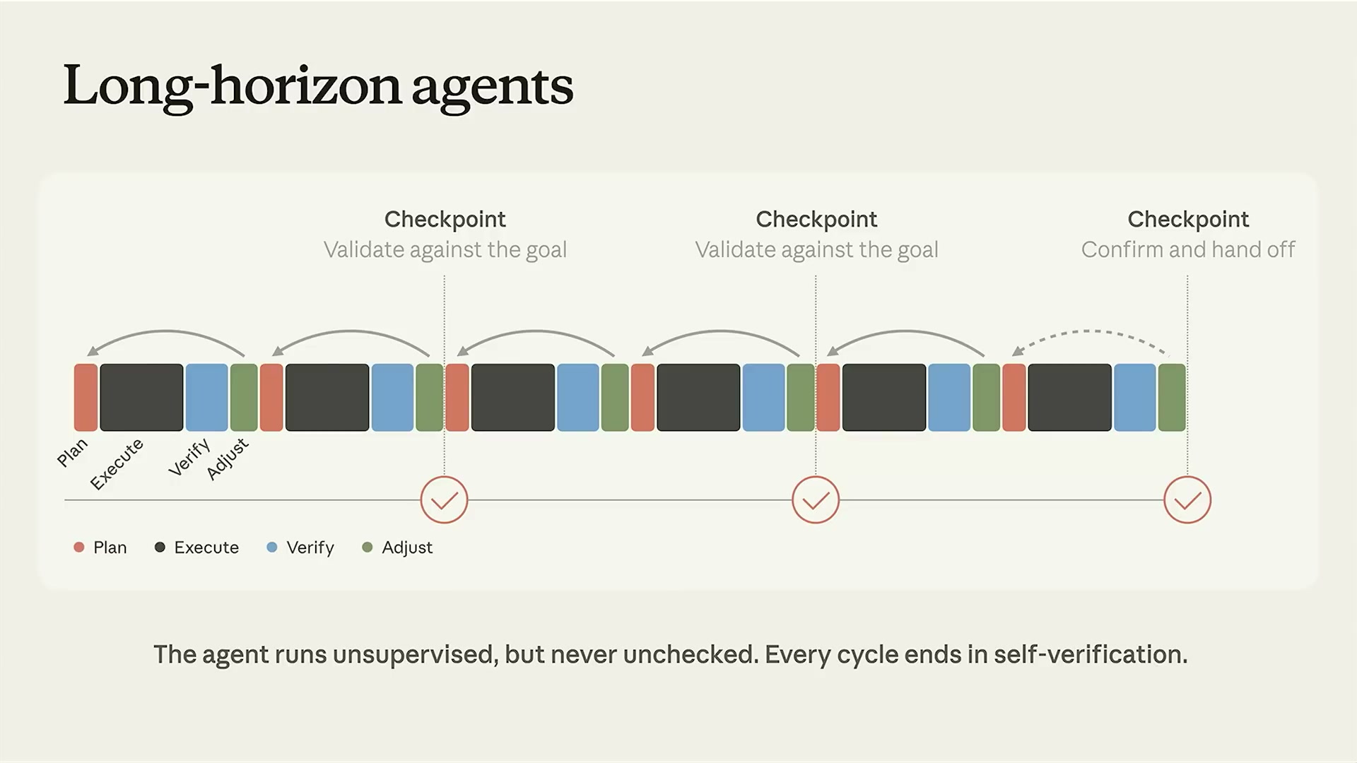 Long-horizon agents — Plan, Execute, Verify, Adjust with checkpoints