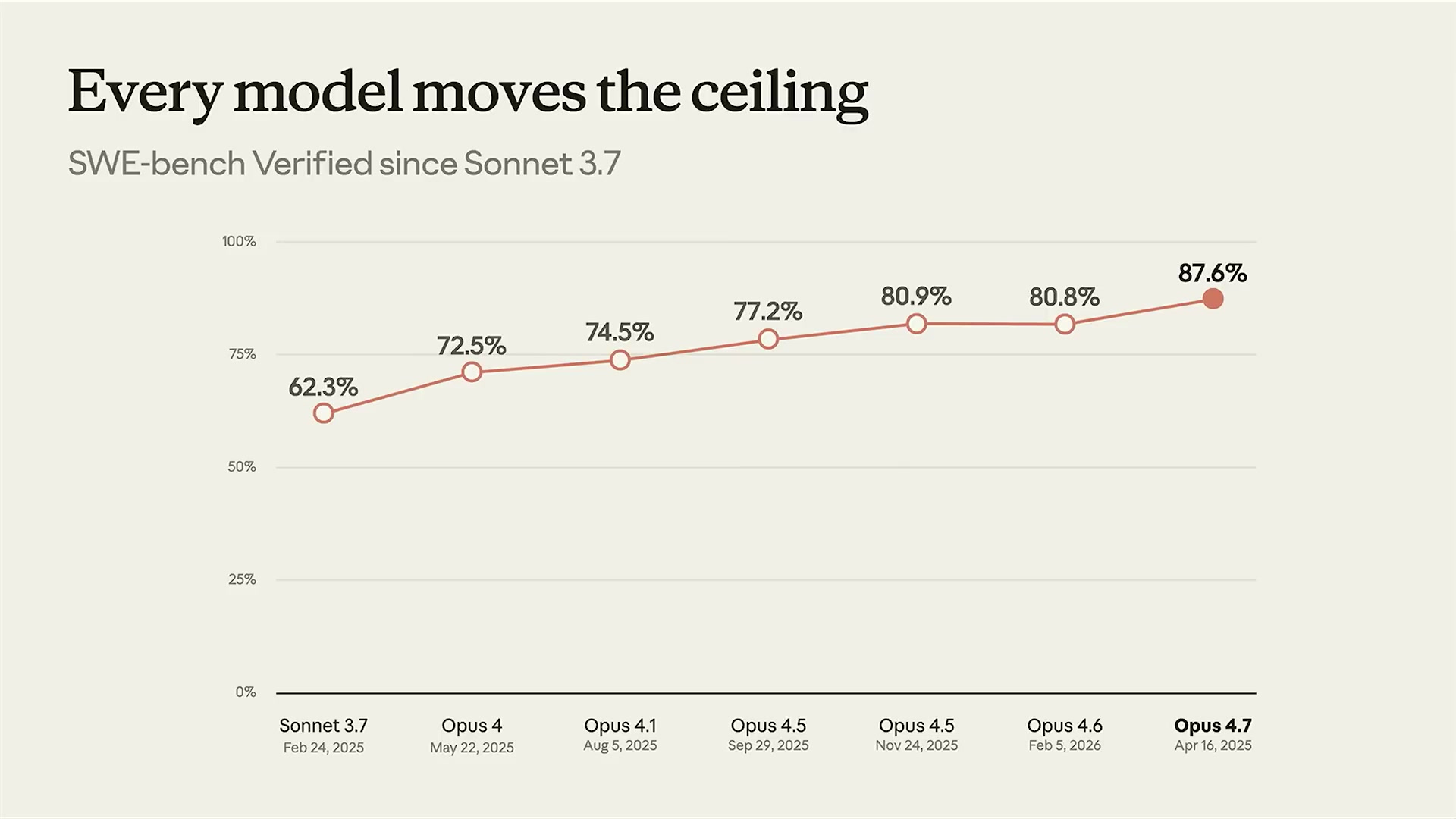 Claudeのケイパビリティカーブ——SWE-bench 87.6%・Opus 4.7が変えた開発者体験の全容