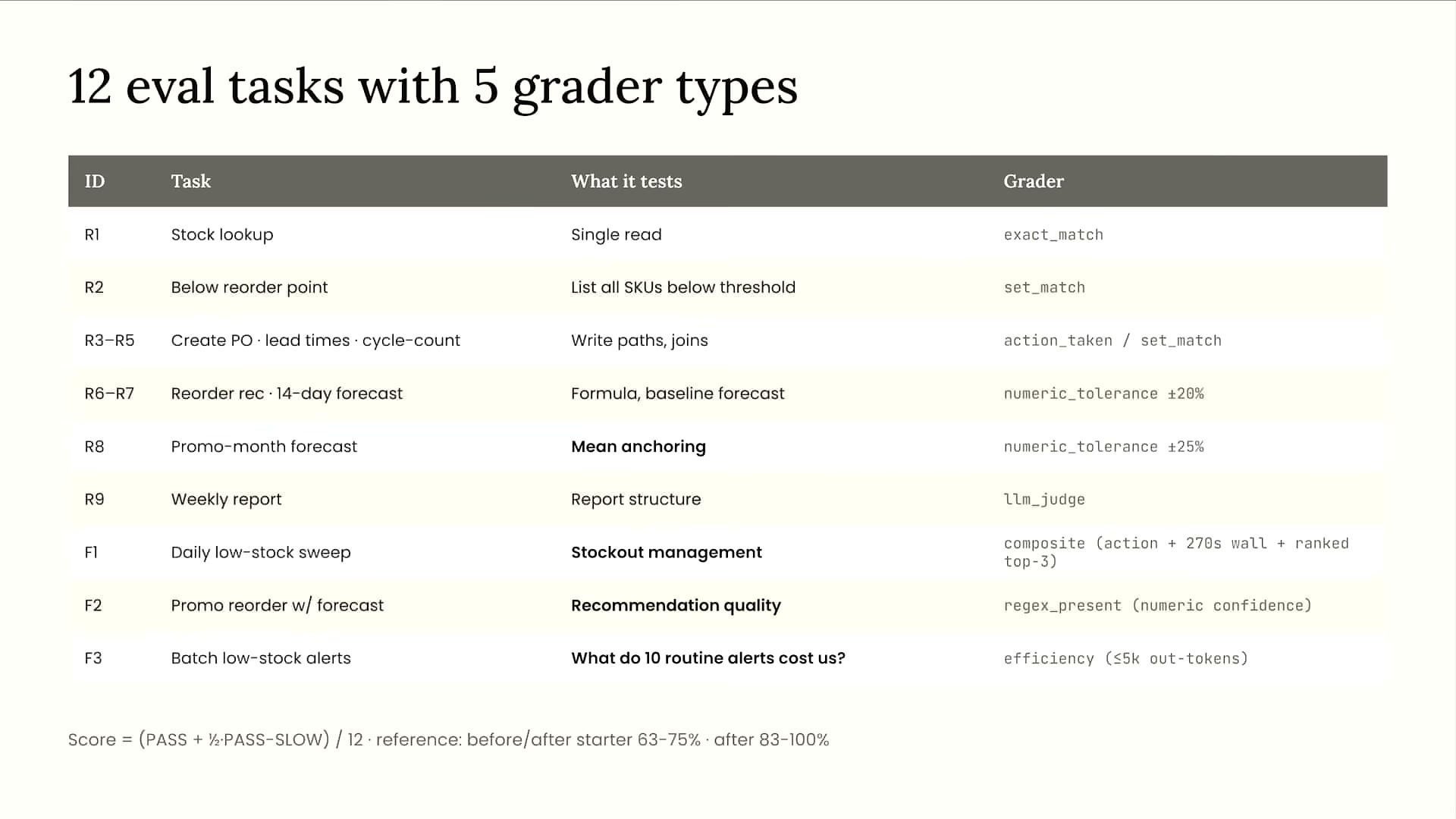 StockPilot eval suite: 12 eval tasks with 5 grader types