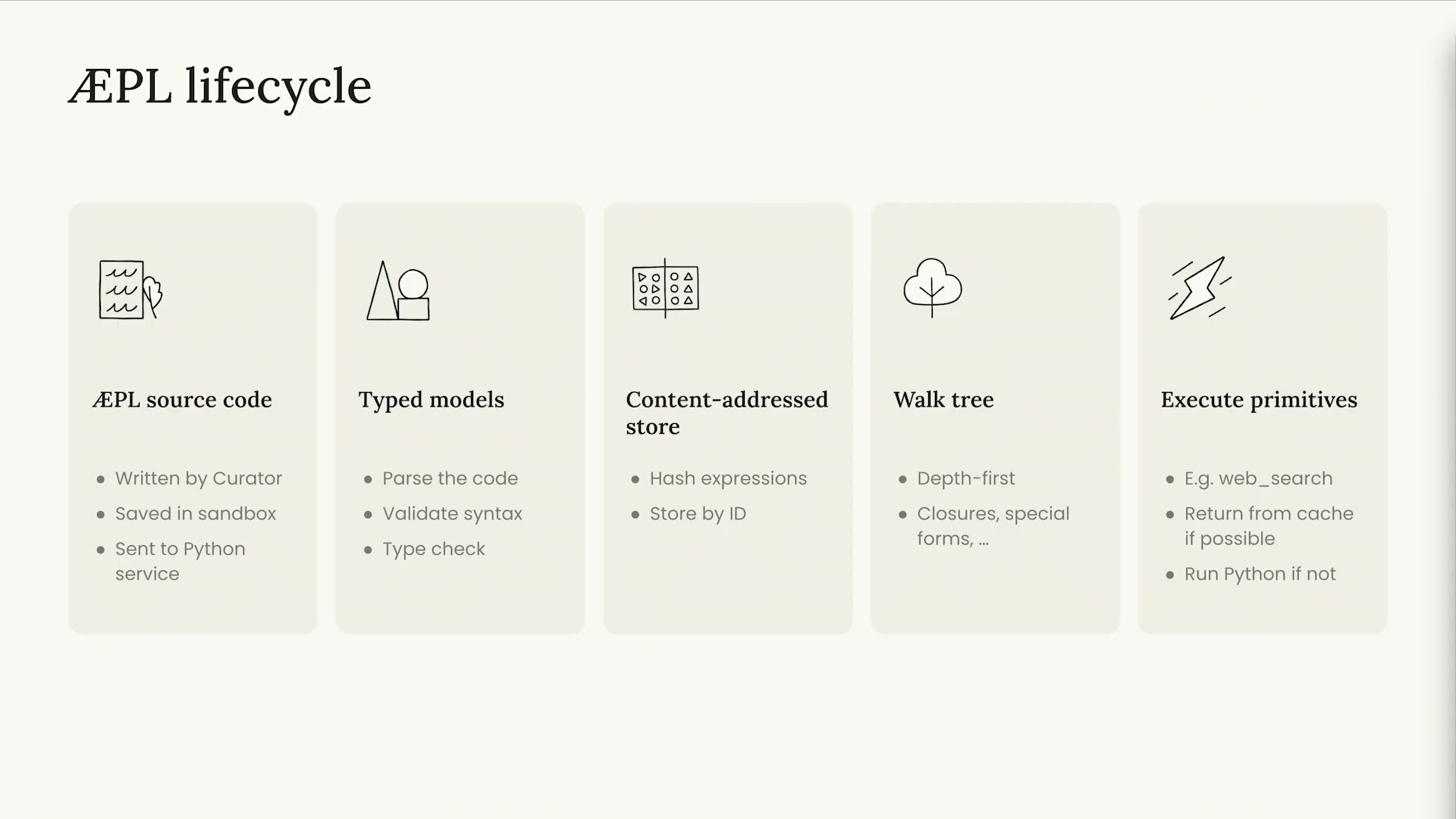 「ÆPL lifecycle」スライド：5フェーズ（ÆPL source code/Typed models/Content-addressed store/Walk tree/Execute primitives）