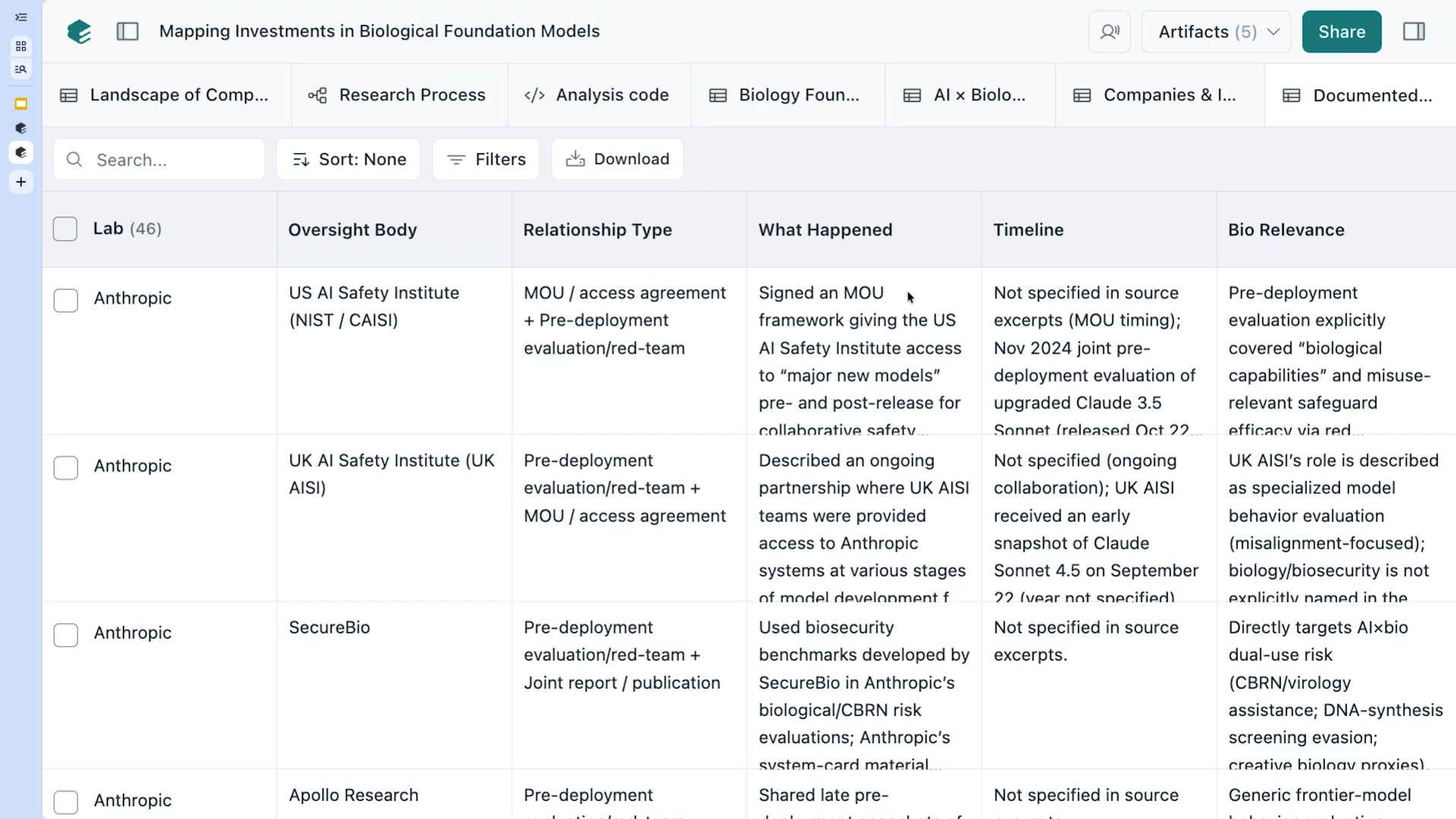 Elicitの分析結果：Anthropicと監視機関（US AISI・UK AISI・SecureBio）との関係を示すテーブル