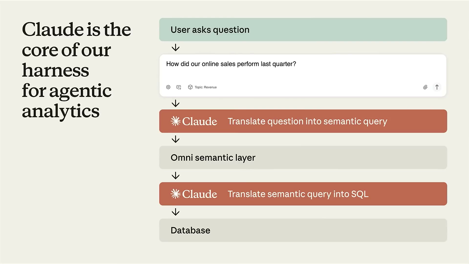 Claudeはアジェンティック分析ハーネスのコアである