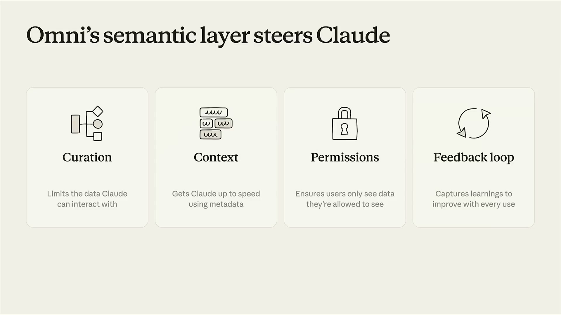 OmniのセマンティックレイヤーがClaudeを導く：キュレーション・コンテキスト・パーミッション・フィードバックループ