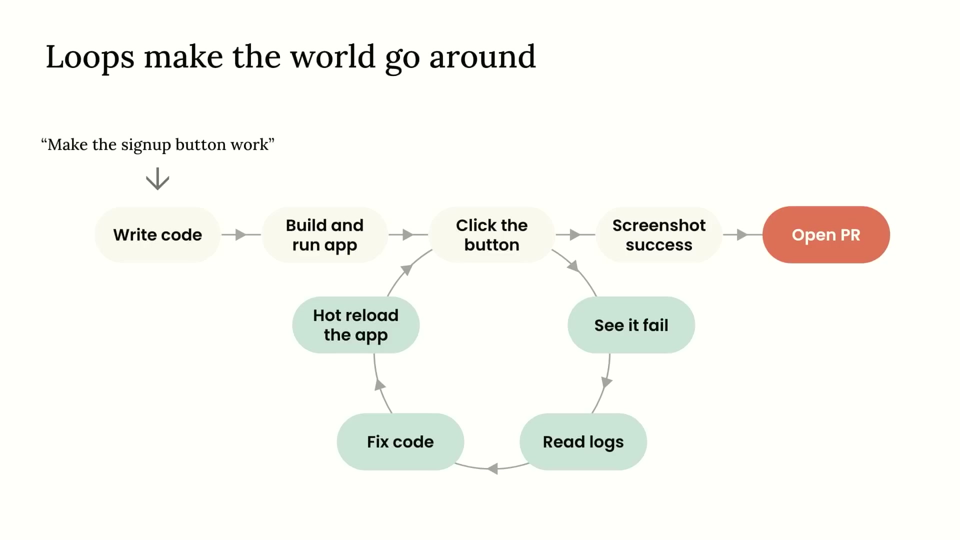 Loops make the world go around: Agent feedback loop diagram: Make the signup button work → Write code → Build and run app → loop: Fix code → Read logs → See it fail → Hot reload the app → Click the button → Screenshot success → Open PR