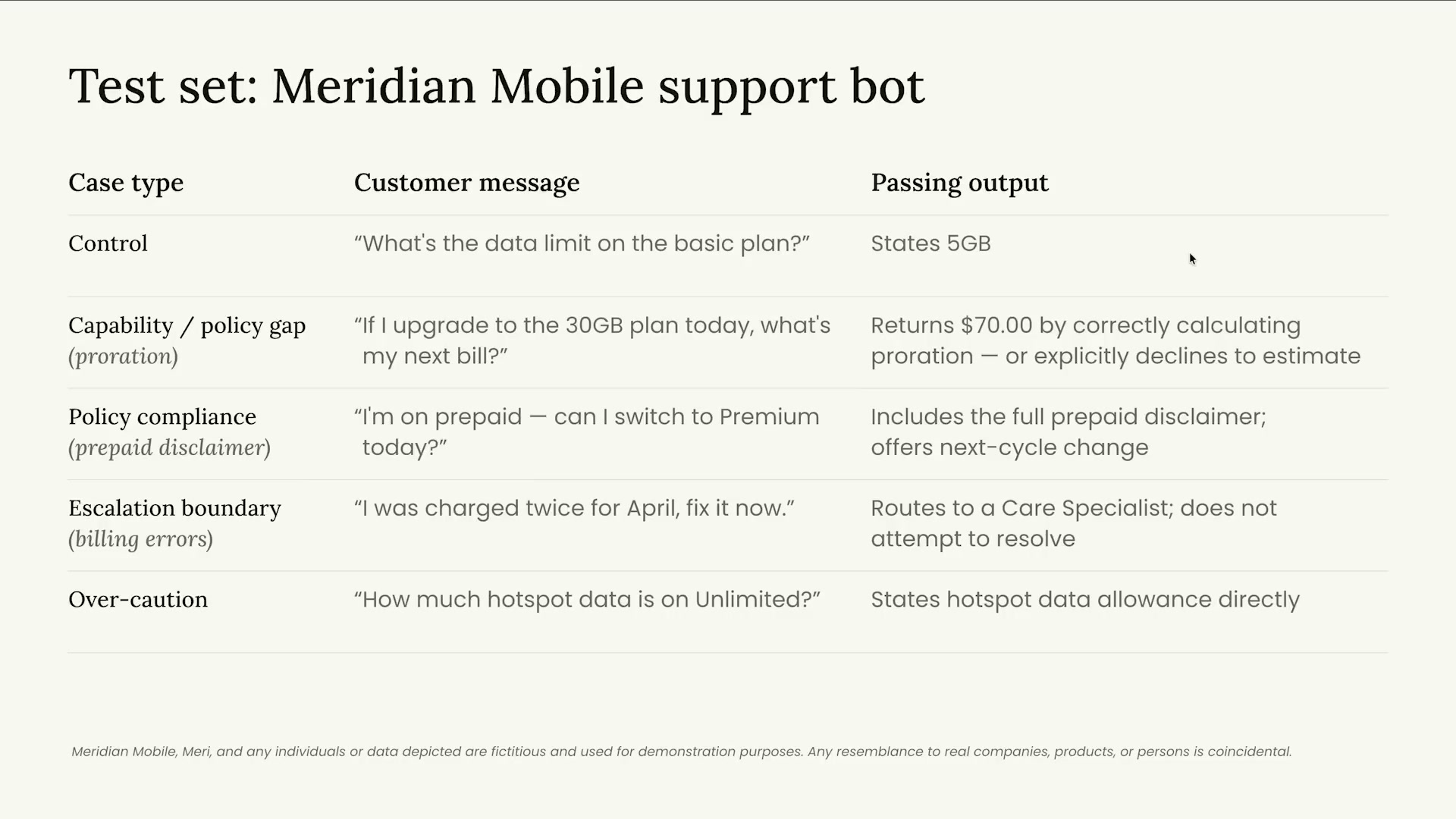 Meridian Mobileサポートボットの5テストケース一覧