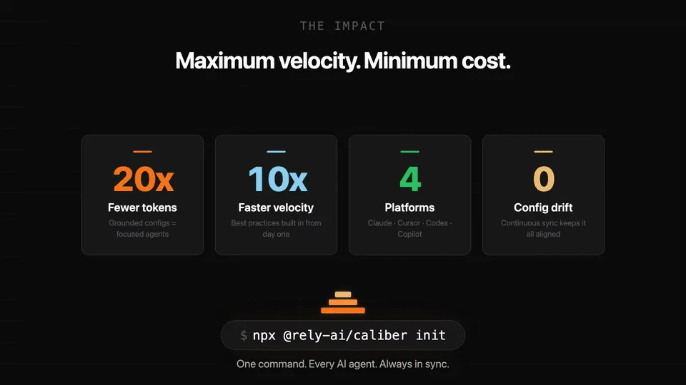 Caliber公式デモの効果訴求スライド。20x fewer tokens・10x faster velocity・4 platforms・0 config drift