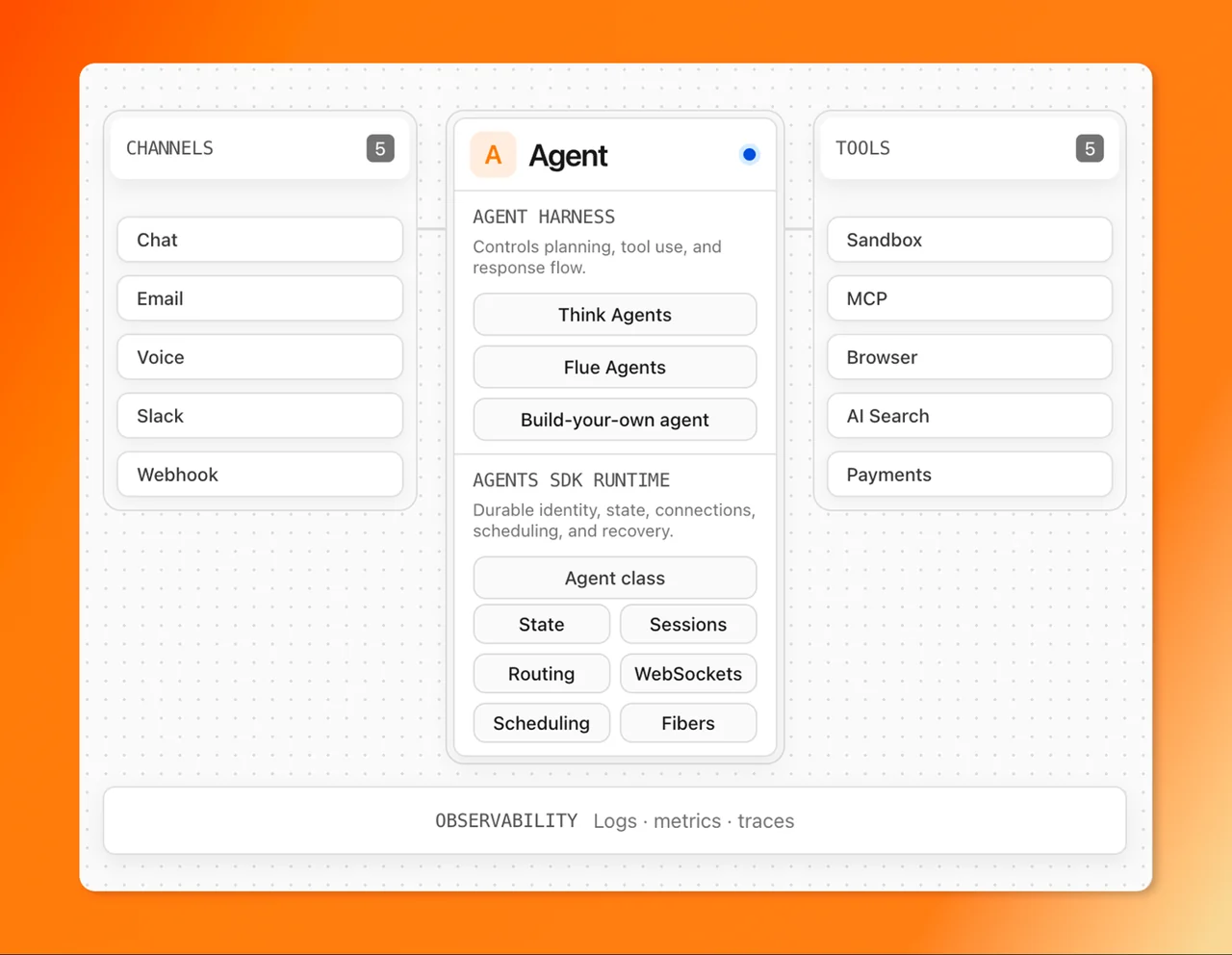 Agentクラスの構造図。左にCHANNELS（Chat/Email/Voice/Slack/Webhook）、中央にAgent（AGENT HARNESSとしてThink Agents・Flue Agents・Build-your-own、AGENTS SDK RUNTIMEとしてAgent class・State・Sessions・Routing・WebSockets・Scheduling・Fibers）、右にTOOLS（Sandbox/MCP/Browser/AI Search/Payments）、下にOBSERVABILITY
