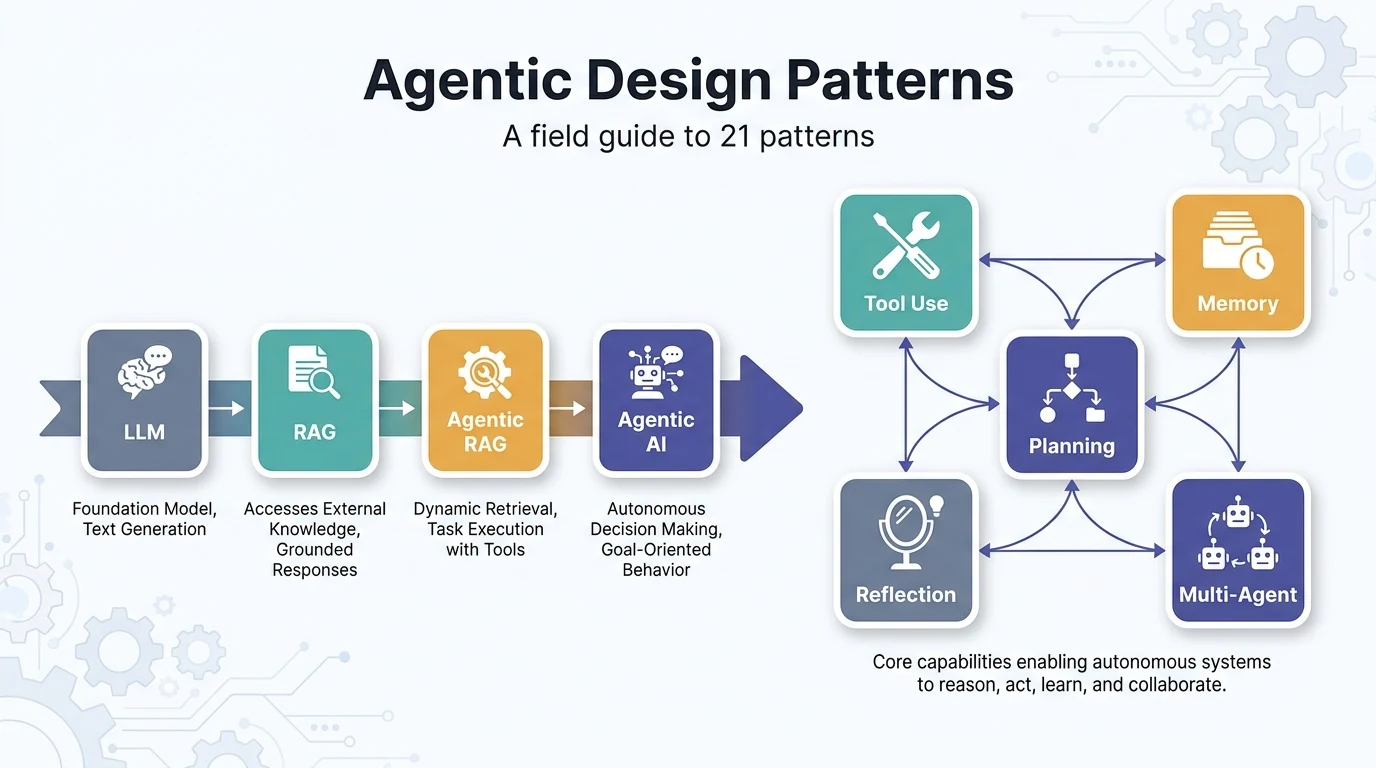 LLMからRAG、Agentic RAG、Agentic AIへと進化する流れと、21のエージェント設計パターンの俯瞰図