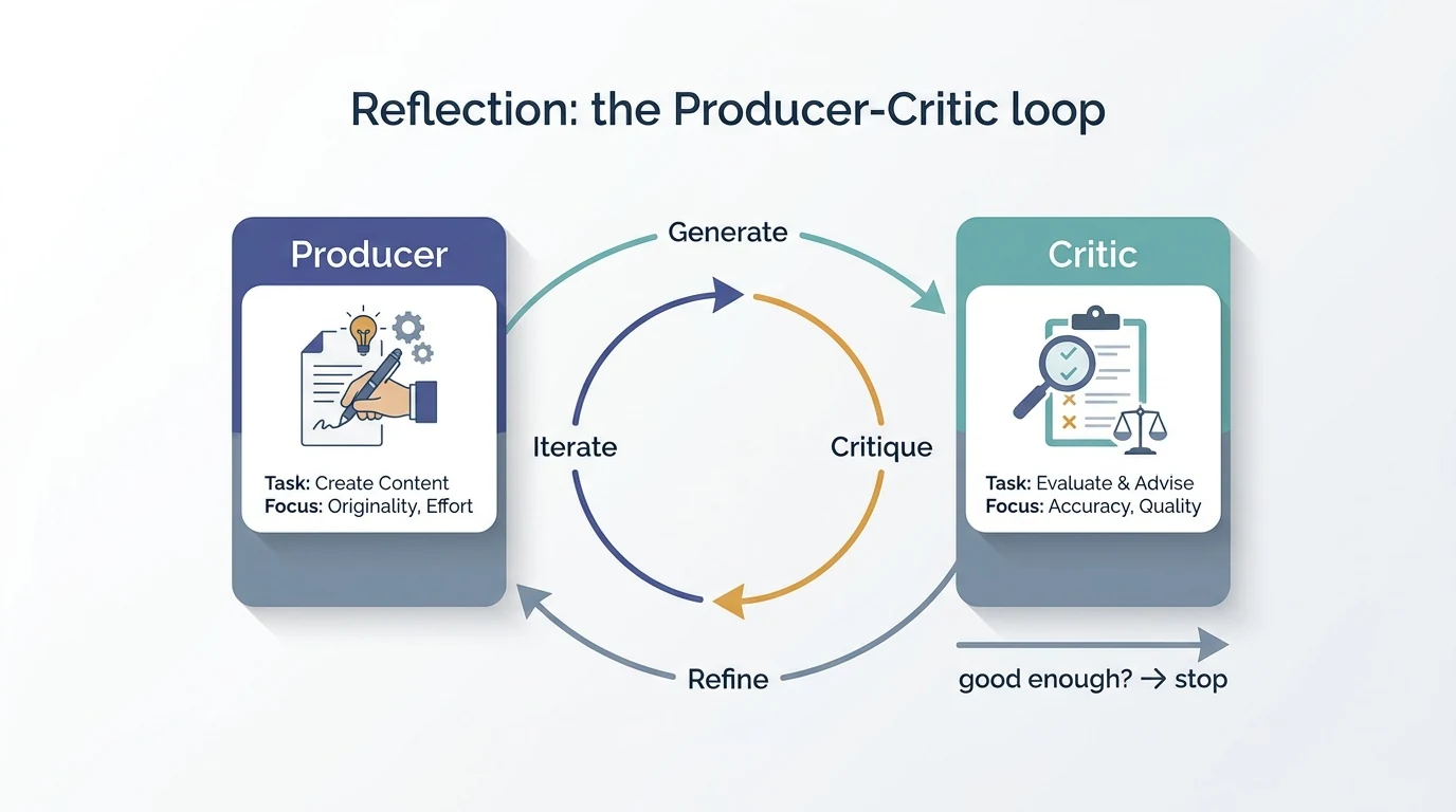 生成役Producerと批評役Criticが生成・批評・改善・反復を繰り返すリフレクションのループ図