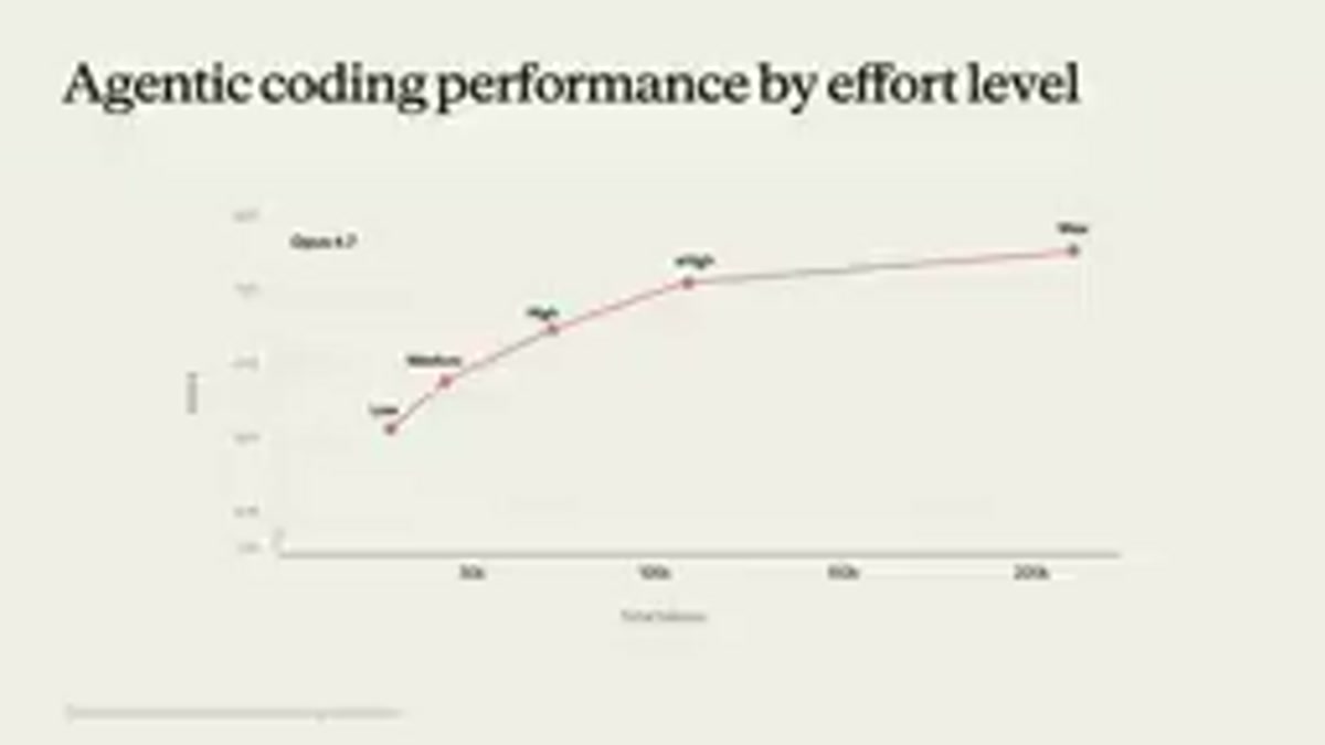 Opus 4.7のエージェントコーディングパフォーマンスとtreffing levelの関係グラフ