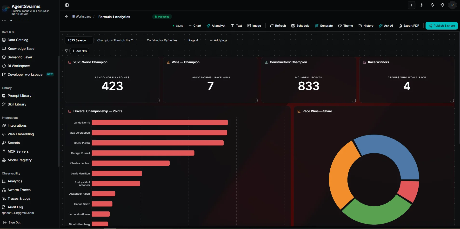 AgentSwarmsで公開された「Formula 1 Analytics」ダッシュボード。複数ページにわたってKPIカードと棒グラフ・ドーナツグラフが配置されている