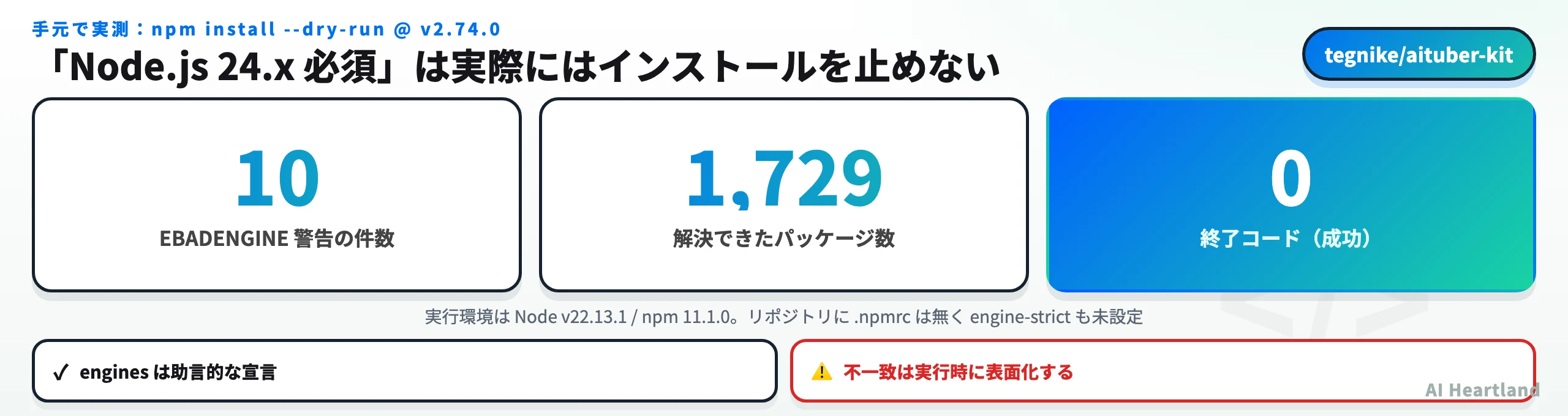 npm install --dry-run の実行結果を示す図。EBADENGINE警告が10件出た上で1729パッケージの解決に成功し、終了コード0で終わったことを示す。