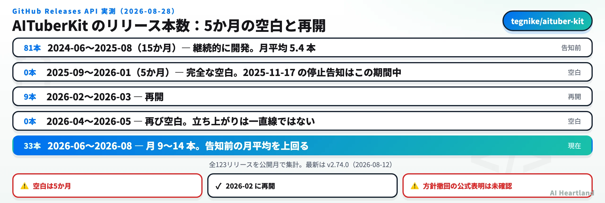 AITuberKitのリリース本数を期間別に並べた図。2024年6月から2025年8月が81本、2025年9月から2026年1月が0本、2026年2月から3月が9本、2026年4月から5月が0本、2026年6月から8月が33本。