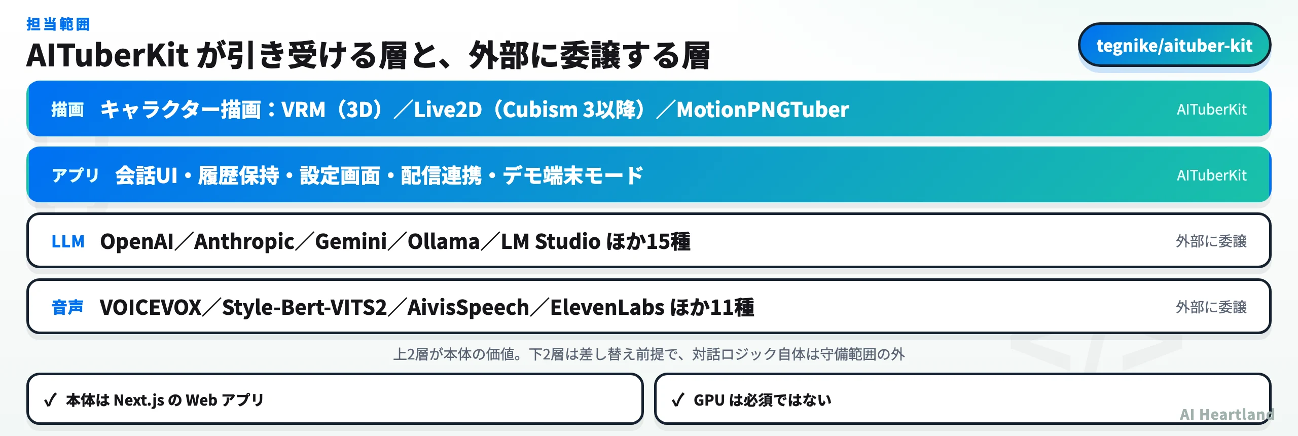 AITuberKitの担当範囲を3層で示した図。描画層とアプリ層をAITuberKitが担い、LLM層と音声合成層は外部サービスに委譲される構造。