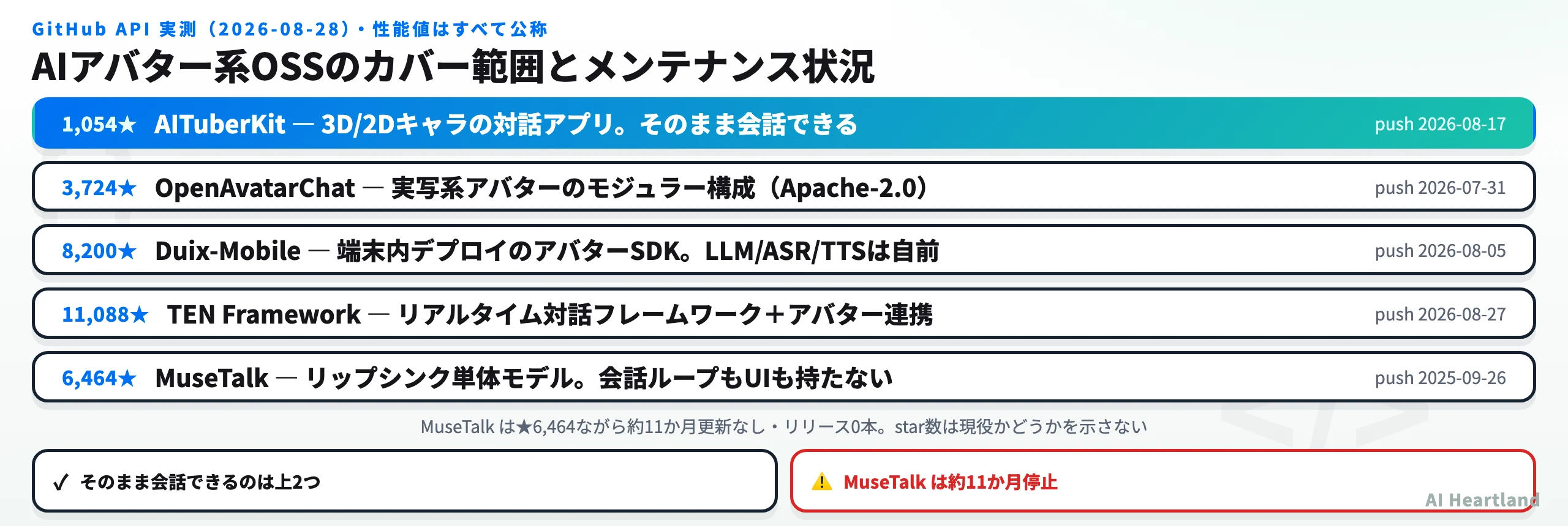 AITuberKit・OpenAvatarChat・Duix-Mobile・TEN Framework・MuseTalkのカバー範囲を比較した図。