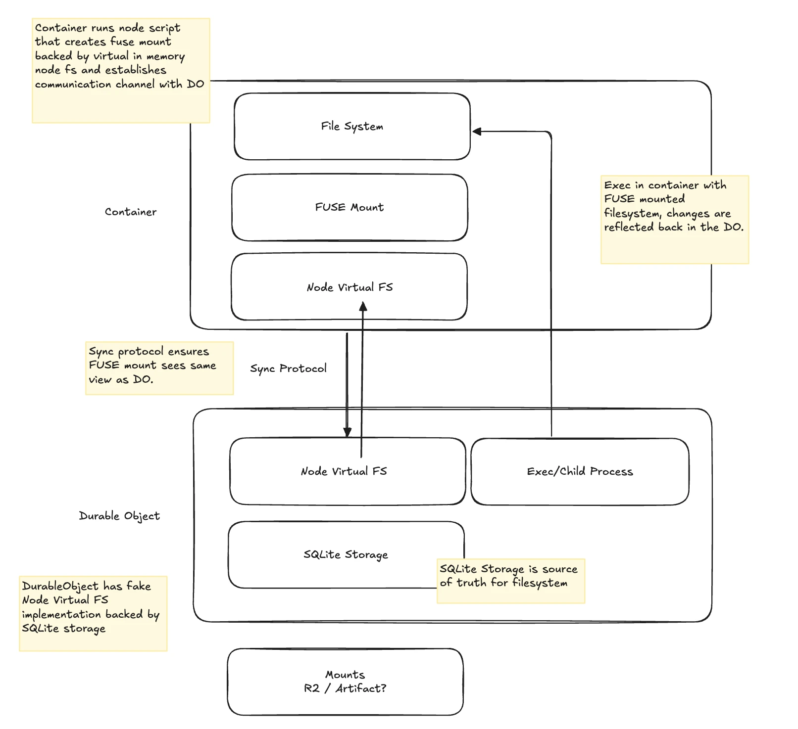 Cloudflare Computerのアーキテクチャ図。Container側のFUSE Mount・Node Virtual FSと、Durable Object側のNode Virtual FS・Exec/Child Process・SQLite Storageが Sync Protocol で同期される
