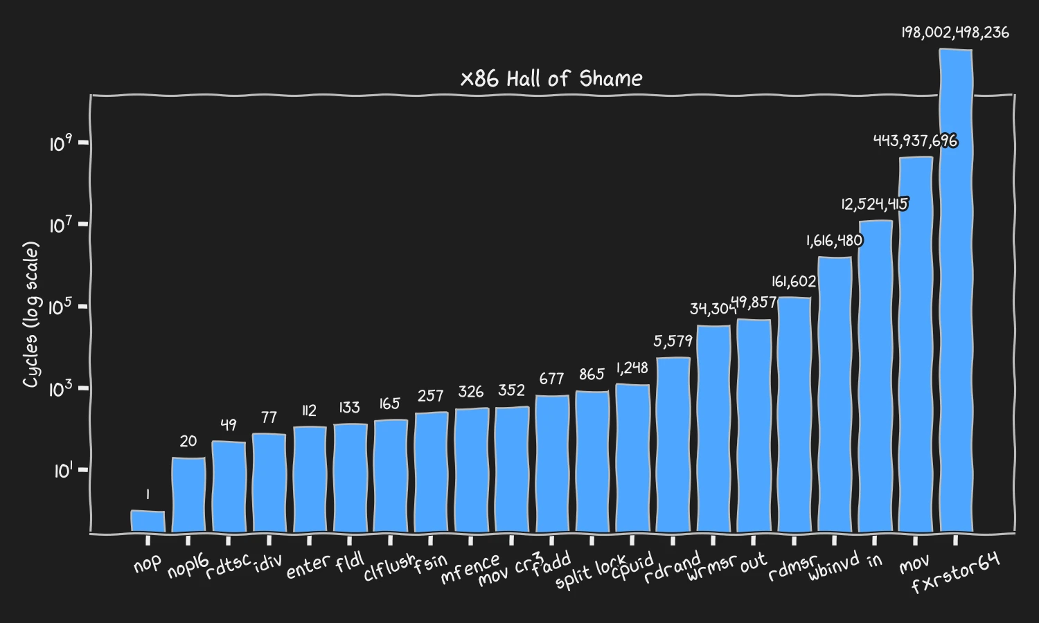 Assembly Hall of Shameのx86リーダーボード。横軸に27命令（nop, nop16, rdtsc, idiv, enter, fldl, clflush, fsin, mfence, mov cr3, fadd, split lock, cpuid, rdrand, wrmsr, out, rdmsr, wbinvd, in, mov, fxrstor64）、縦軸に対数目盛りのcycle数を取った棒グラフ。左端nopの1 cycleから右端fxrstor64の198,002,498,236 cyclesまで11桁にわたって単調増加する