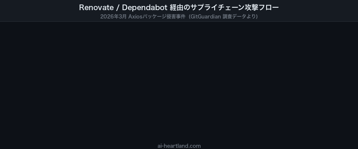 Renovate/Dependabot経由のサプライチェーン攻撃フロー（アニメーション）