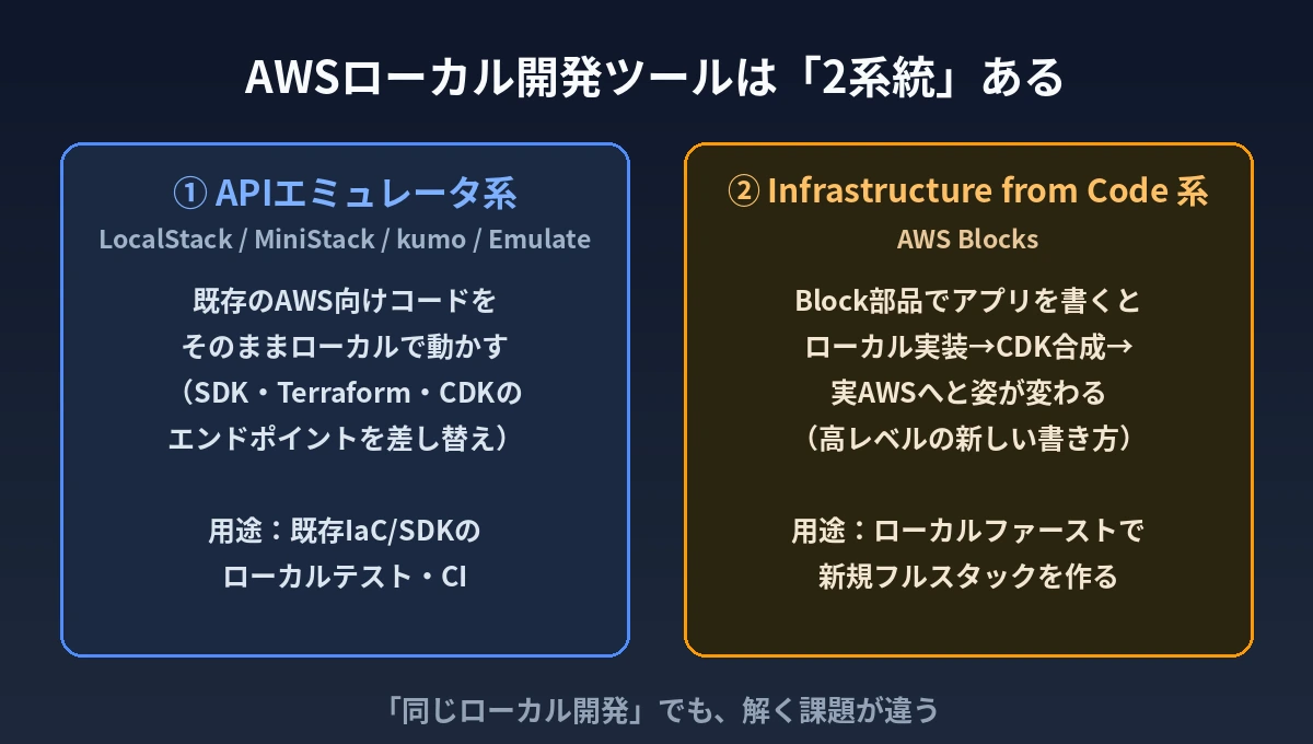 AWSローカル開発ツールの2系統：APIエミュレータ系とInfrastructure from Code系