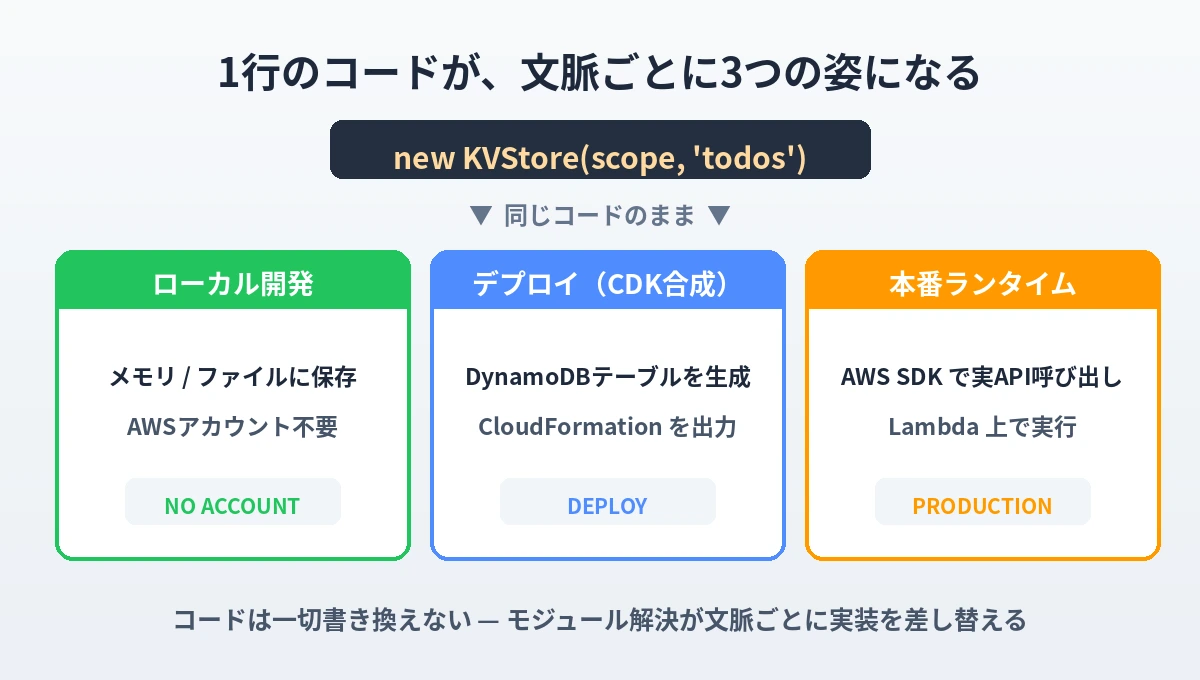 AWS Blocksの3実行モード：ローカル開発・CDK合成・本番ランタイム