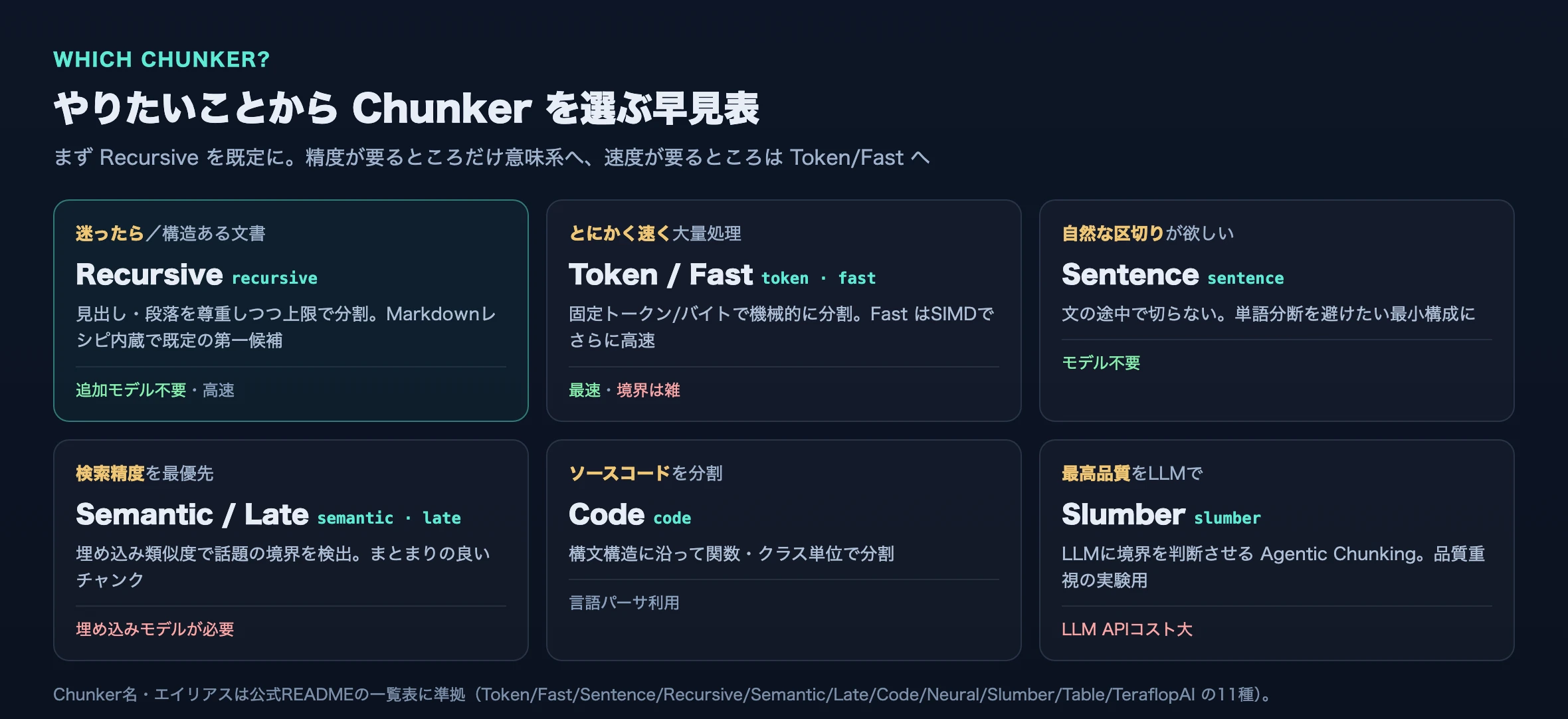 やりたいことからChonkieのChunkerを選ぶ早見表。迷ったらRecursive、速度優先はToken/Fast、自然な区切りはSentence、検索精度優先はSemantic/Late、コードはCode、最高品質はSlumber
