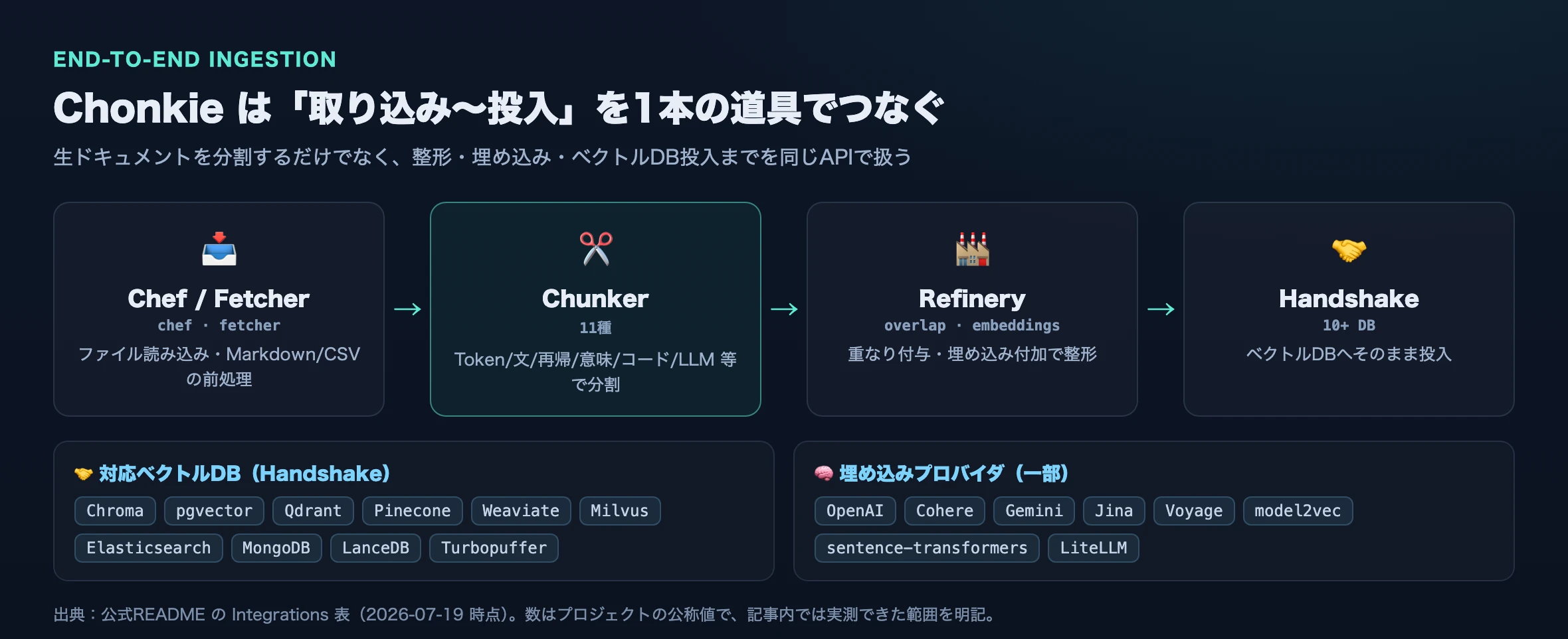 Chonkieのインジェスト・パイプライン。Chef/Fetcherで読み込み・前処理し、Chunkerで分割、Refineryで整形、Handshakeでベクトルデータベースへ投入する流れと、対応ベクトルDB・埋め込みプロバイダの一覧