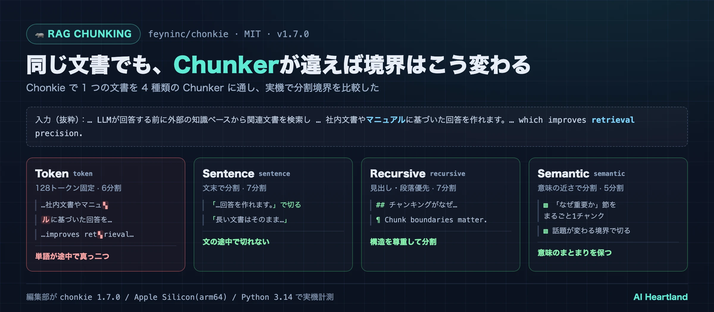 同じ文書をChonkieのTokenChunker・SentenceChunker・RecursiveChunker・SemanticChunkerに通した際の分割境界の違い。Tokenは単語の途中で切れ、Sentence/Recursive/Semanticは意味の境界を保つ