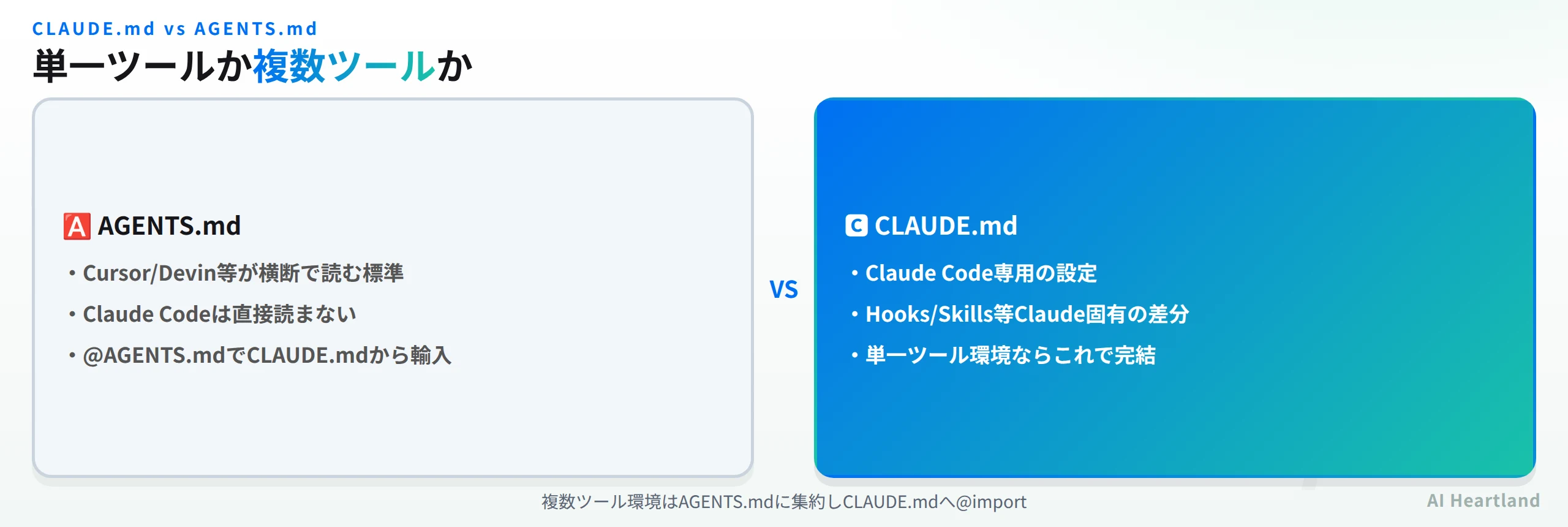 AGENTS.mdとCLAUDE.mdの役割の違いを比較した図。AGENTS.mdは複数ツール横断の標準、CLAUDE.mdはClaude Code専用の差分