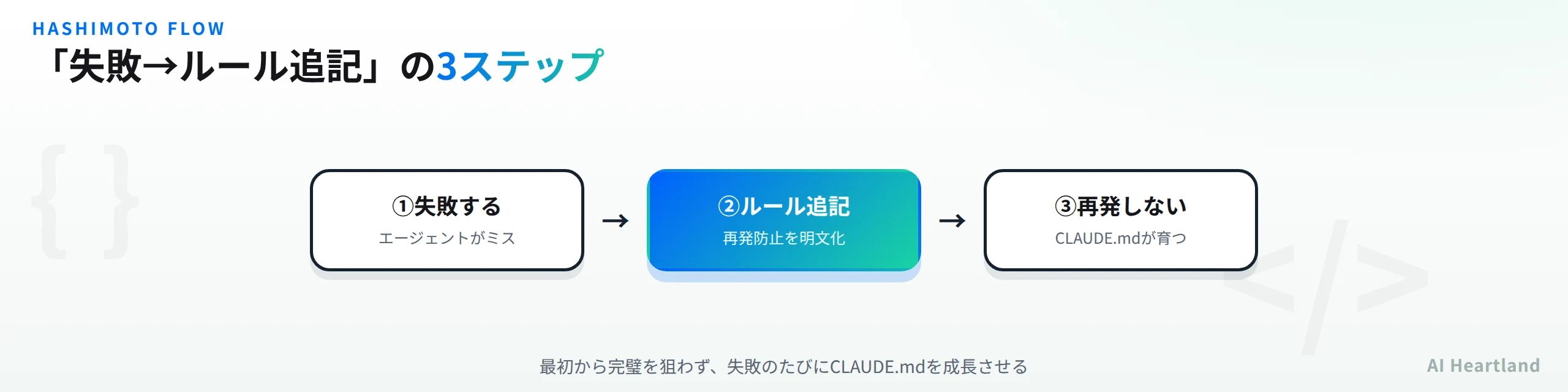 失敗する、ルールを追記する、再発しないという3ステップのフロー図