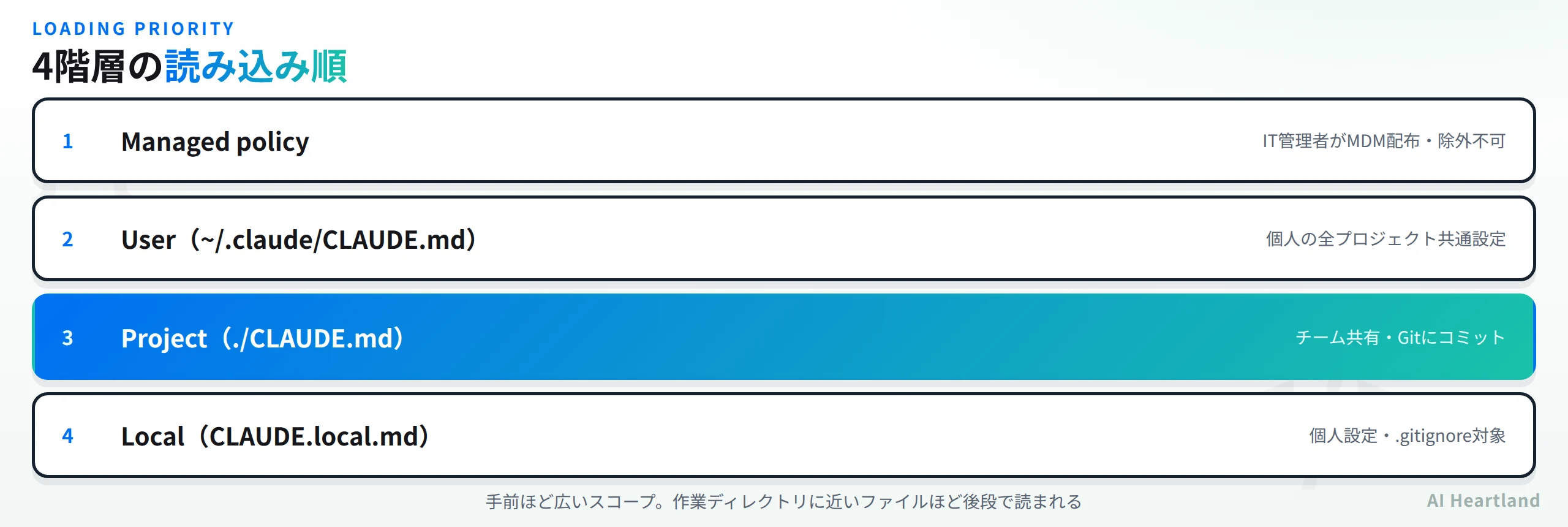 CLAUDE.mdが読み込まれる4階層の優先順位を示した図。Managed policy、User、Project、Localの順