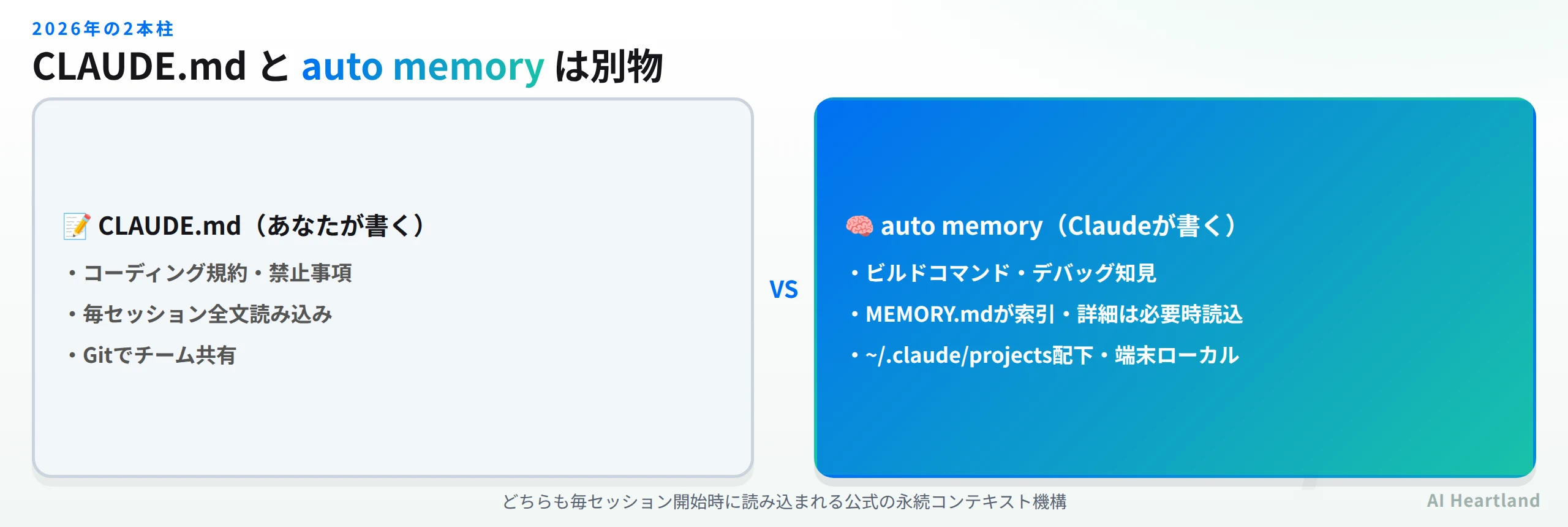 CLAUDE.mdとauto memoryの違いを比較した図。左はあなたが書くCLAUDE.md、右はClaudeが自動で書くauto memory