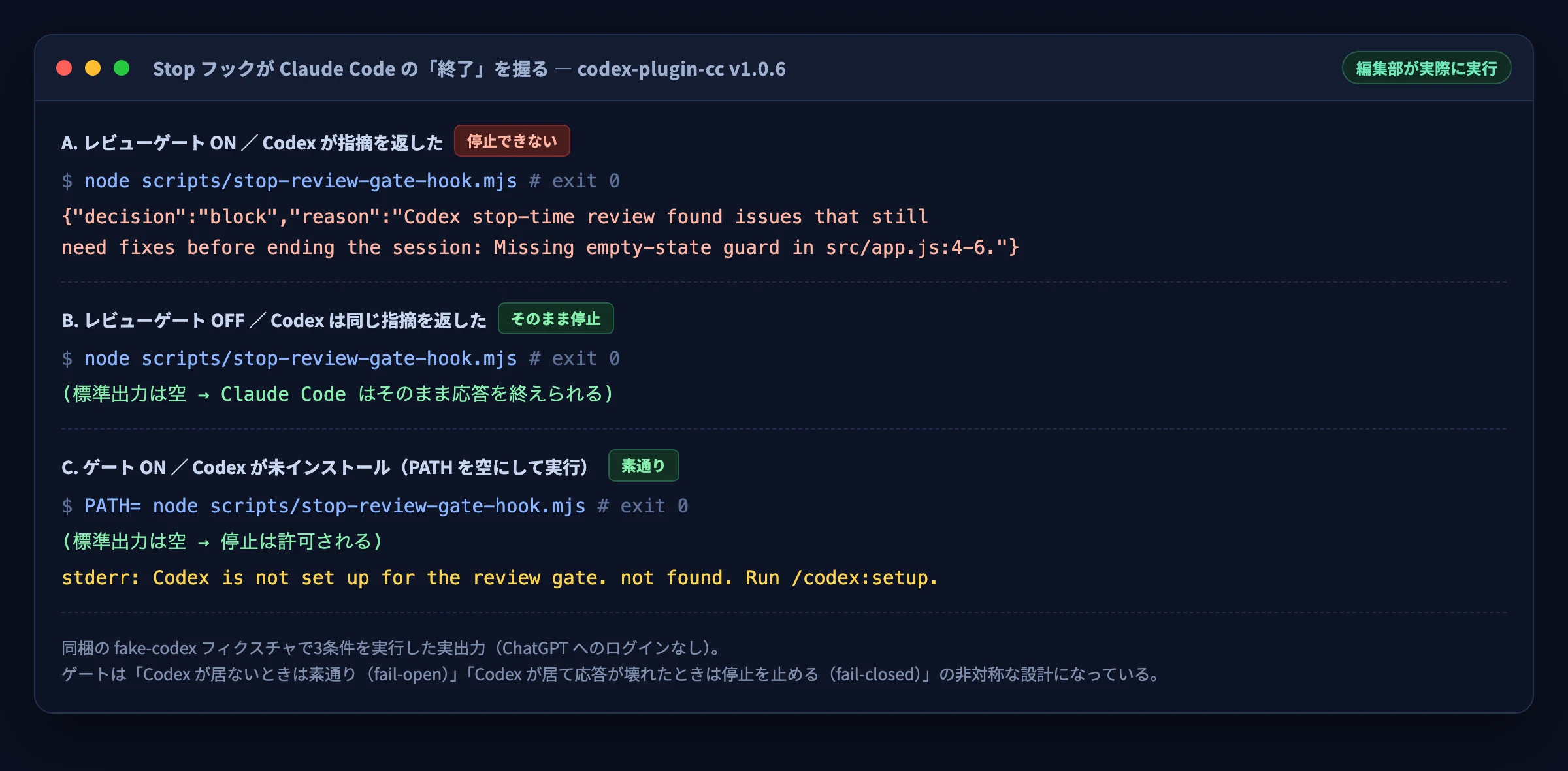 レビューゲートON/OFFとCodex未インストールの3条件でStopフックを実行した実際の出力。ONかつ指摘ありのときだけdecision:blockが返る