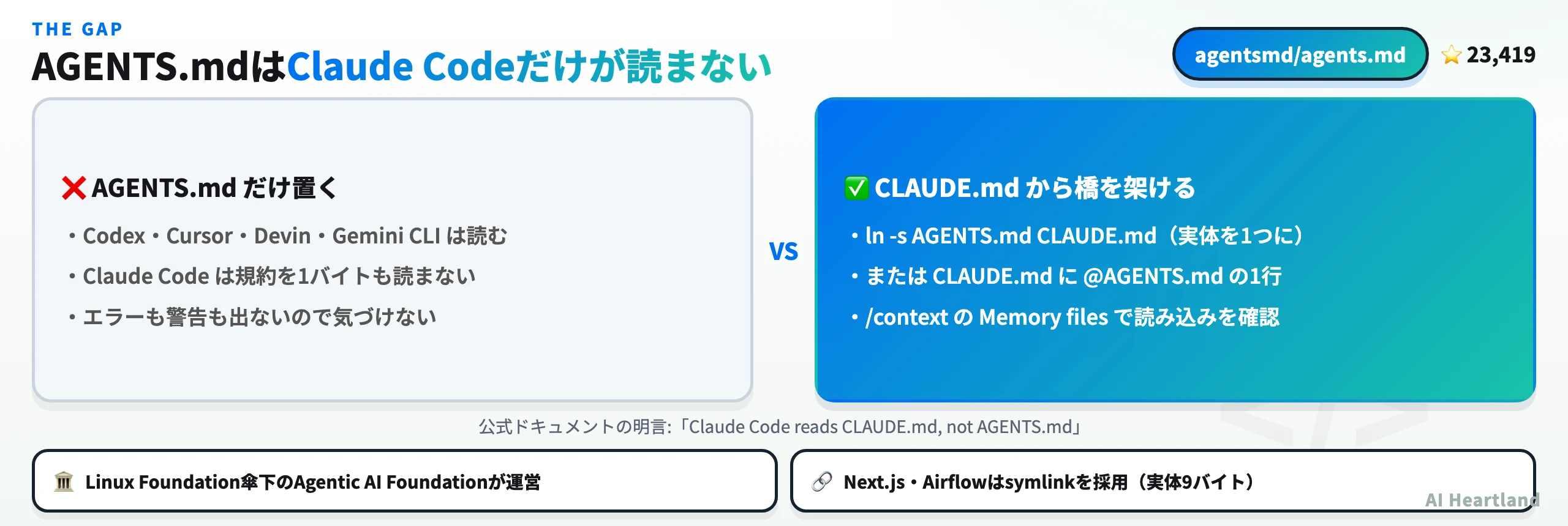 AGENTS.mdだけ置いた場合とCLAUDE.mdから橋を架けた場合を対比した図