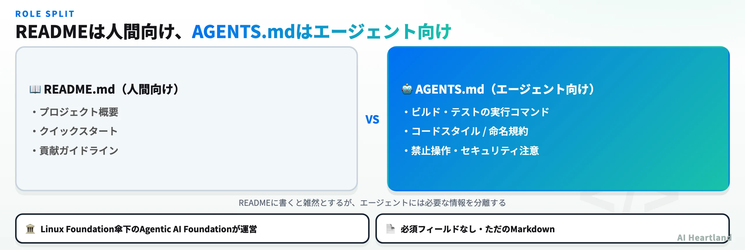 AGENTS.mdの位置づけ：READMEは人間向け、AGENTS.mdはエージェント向けという役割分担の図