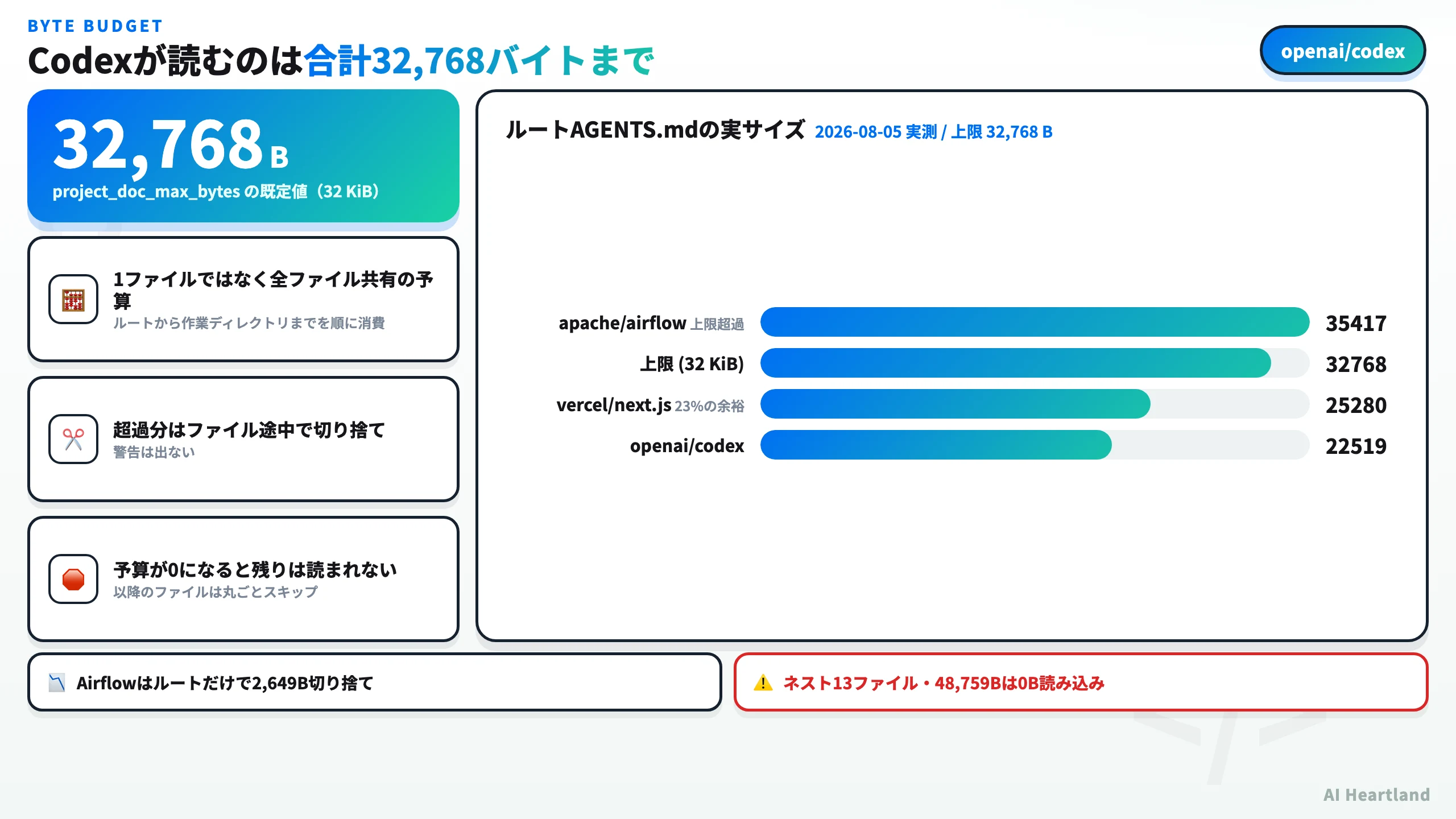 32KiBの予算をルートのAGENTS.mdが使い切り、ネストしたファイルが読まれなくなる様子を示した図