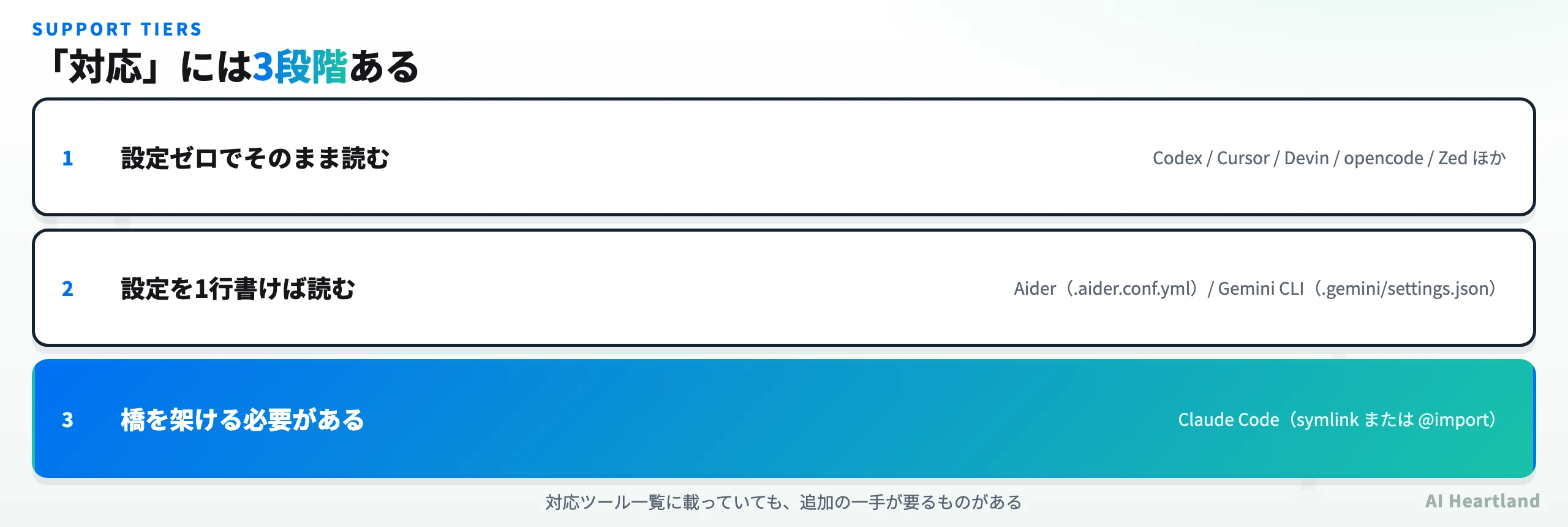 そのまま読むツール、設定が必要なツール、橋が必要なClaude Codeの3分類図