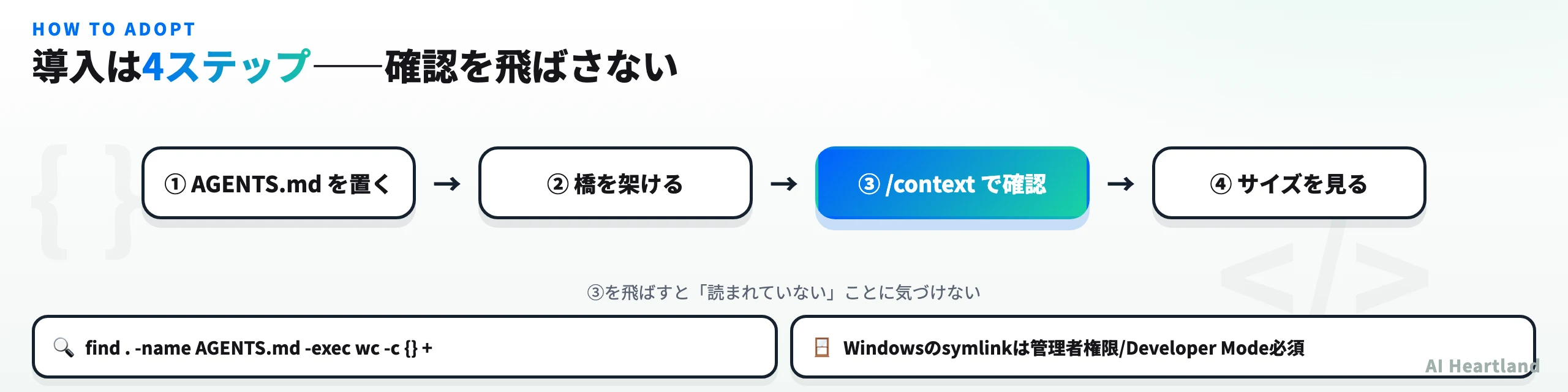 AGENTS.md導入の4ステップとアンチパターンをまとめた図