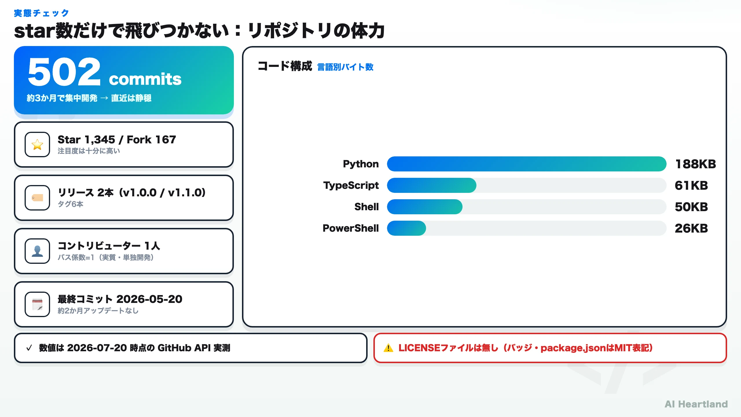 Auto Companyのリポジトリ実態。502コミット、Star1345/Fork167、リリース2本、コントリビューター1人（バス係数1）、最終コミット2026-05-20、LICENSEファイル無し