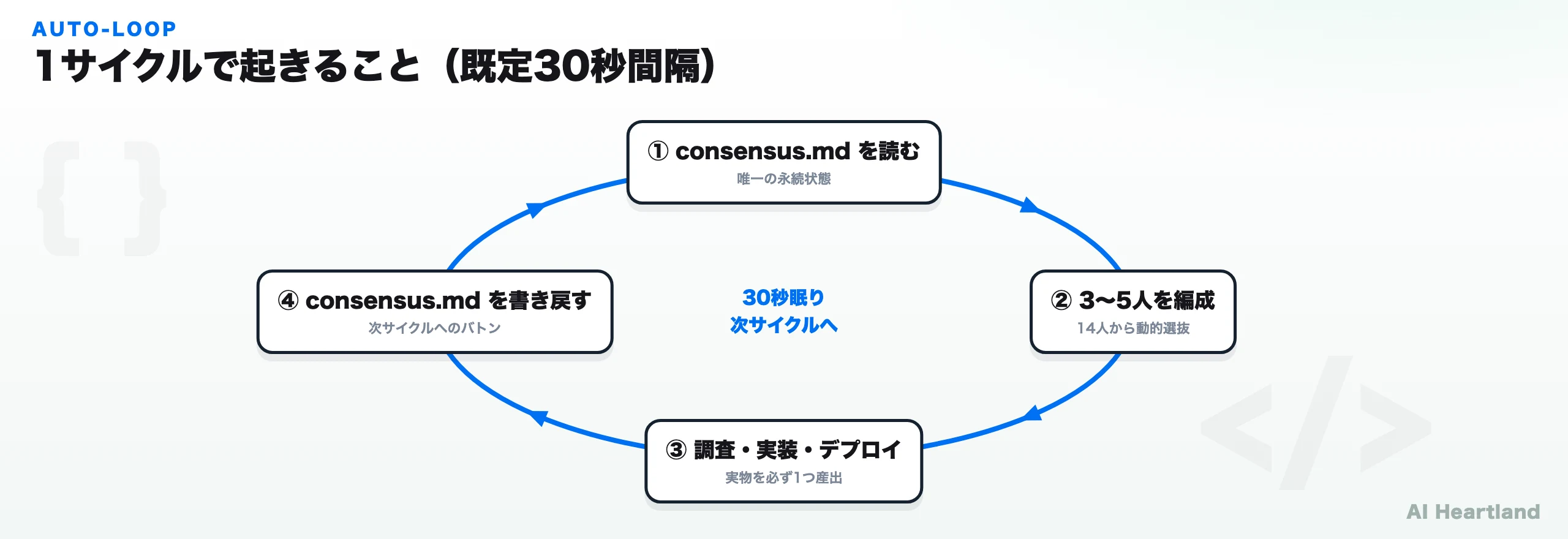 Auto Companyの1サイクルの流れ。consensus.mdを読む→3〜5人を編成→調査・実装・デプロイ→consensus.mdを書き戻す→30秒眠って次サイクルへ、という循環