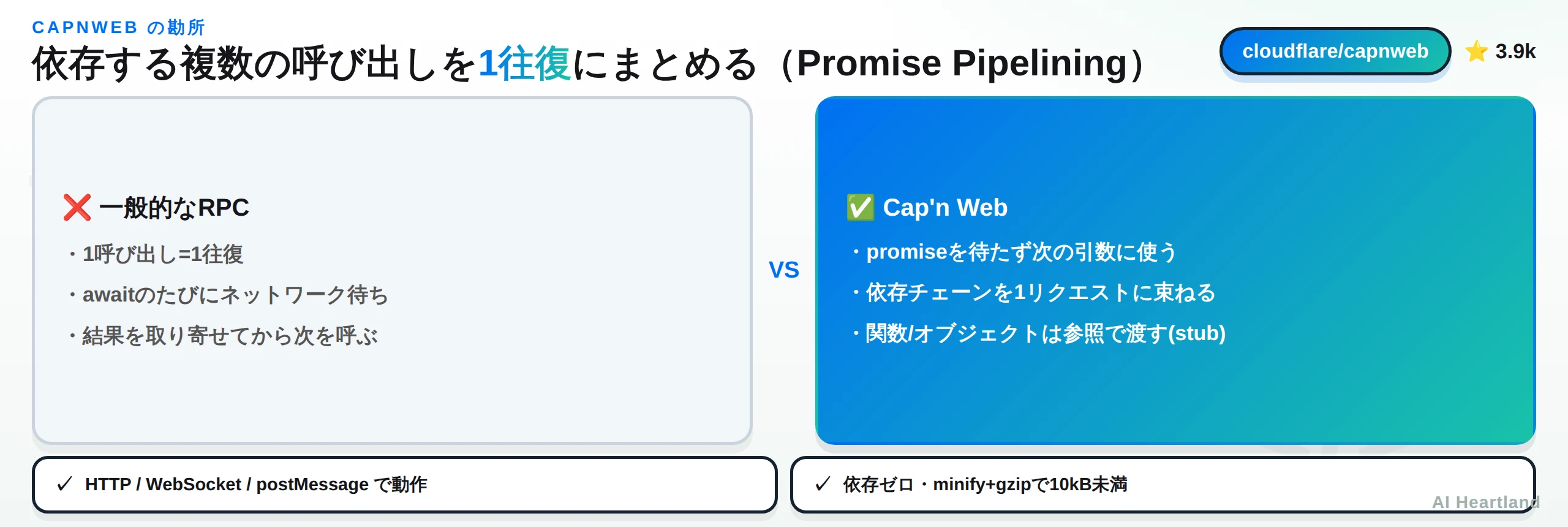 Cap'n Webの勘所。一般的なRPCが1呼び出し1往復なのに対し、Cap'n Webはpromiseを待たず次の引数に使い依存チェーンを1リクエストに束ね、関数やオブジェクトを参照(stub)で渡す
