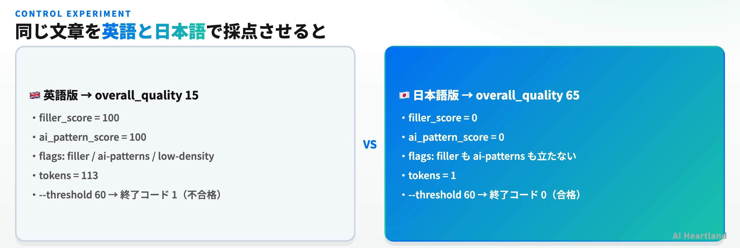 同一内容の英語テキストと日本語テキストをcontent_quality.pyで採点した比較。英語はoverall_quality 15点・フィラー100・AIパターン100・終了コード1、日本語は65点・フィラー0・AIパターン0・終了コード0