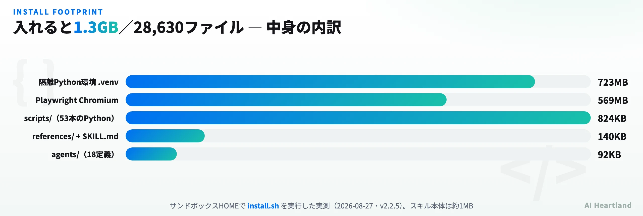claude-seo をインストールしたときのディスク使用量の内訳。合計1.3GBのうち隔離Python環境が723MB、Playwright Chromiumが569MB、スキル本体のMarkdownとスクリプトは約1MB